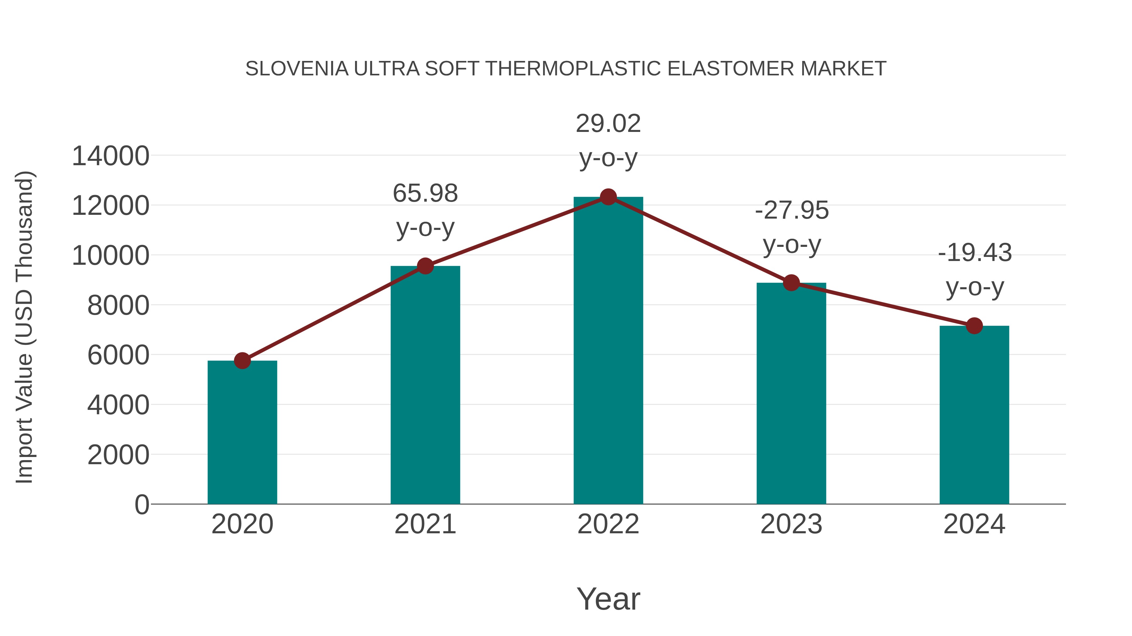  Slovenia Ultra Soft Thermoplastic Elastomer Market: Import Trend Analysis
