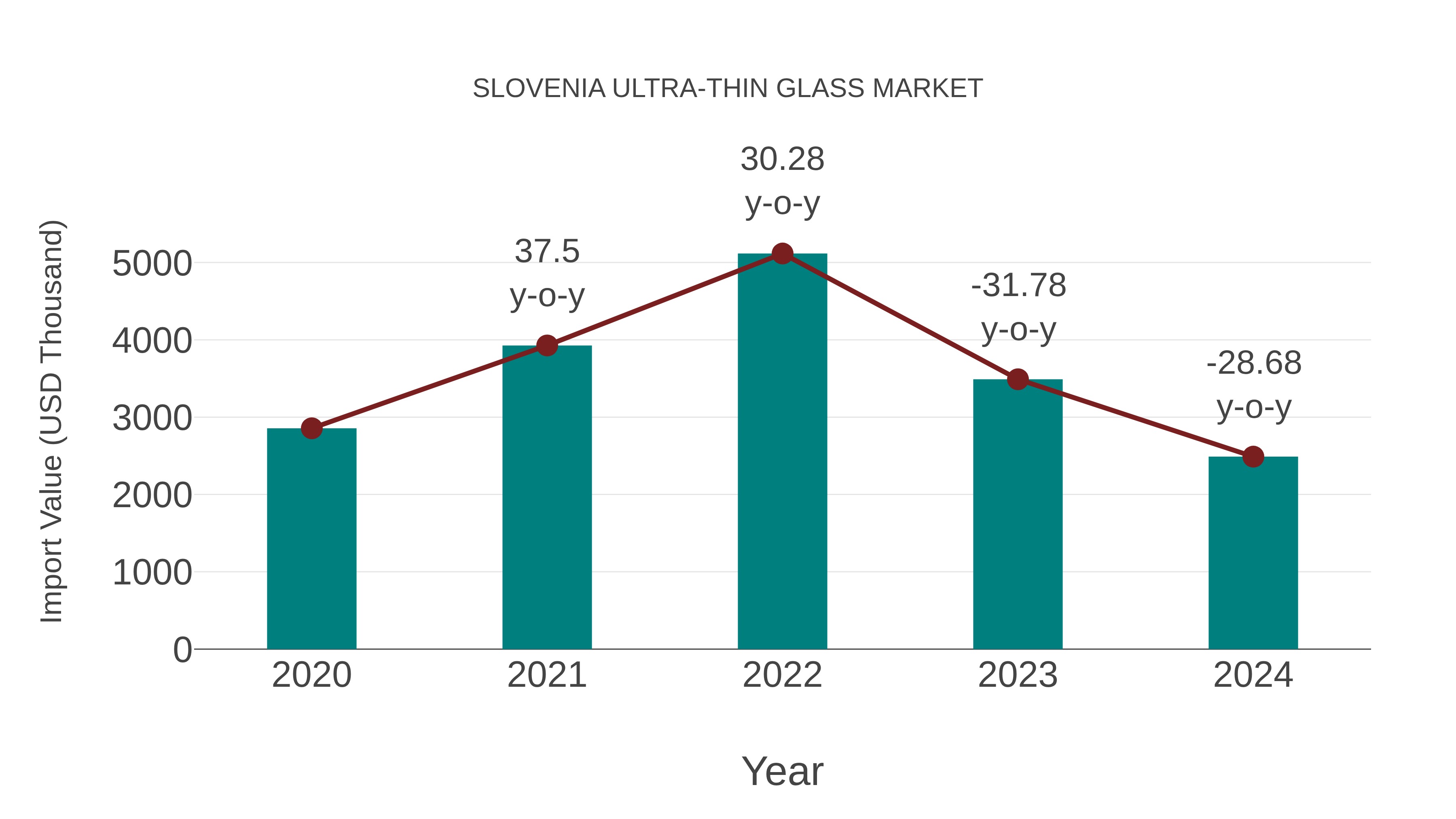  Slovenia Ultra-thin Glass Market: Import Trend Analysis