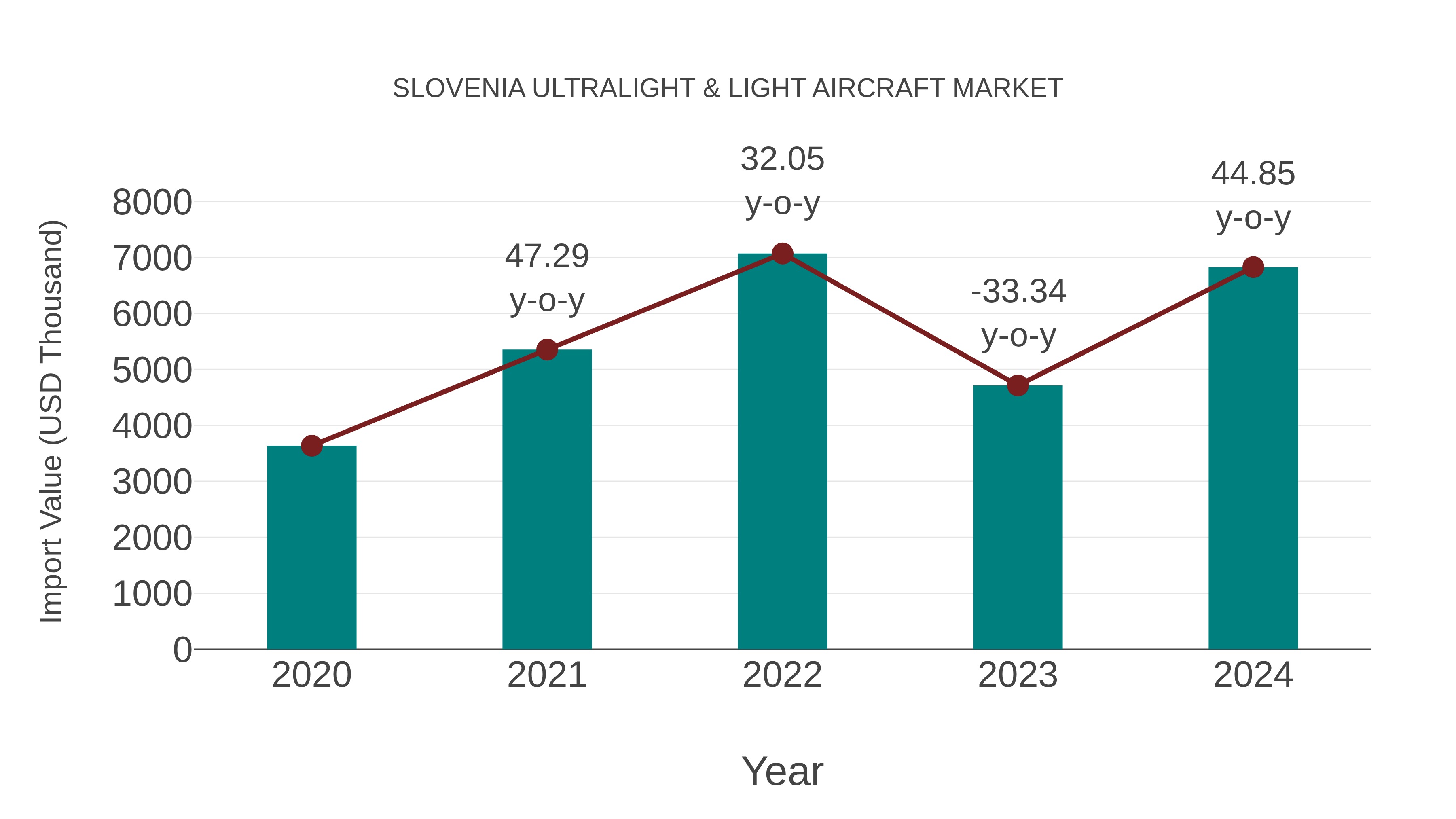  Slovenia Ultralight & Light Aircraft Market: Import Trend Analysis