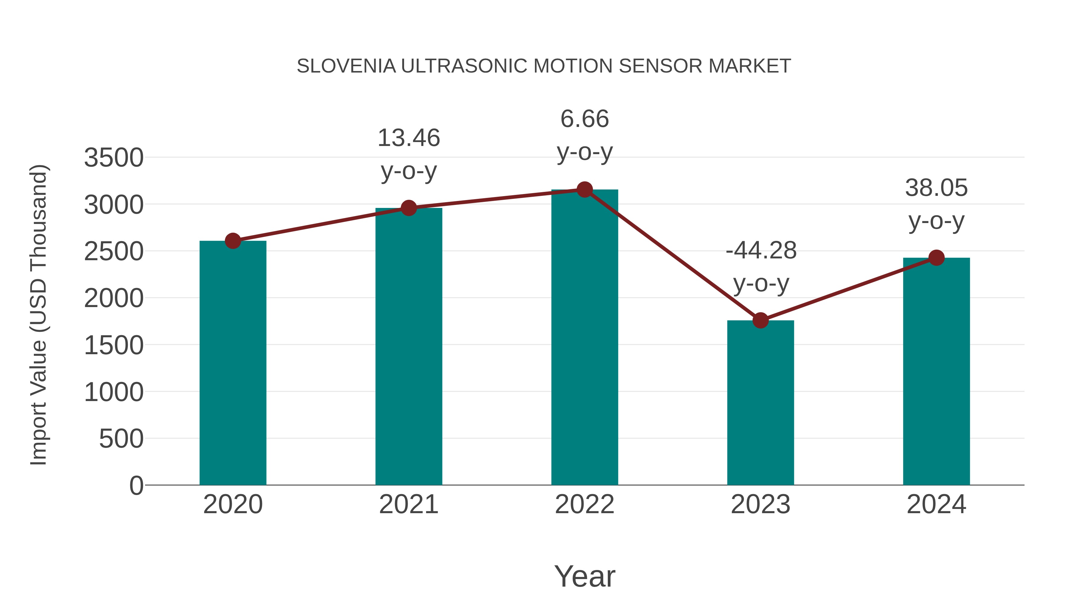  Slovenia Ultrasonic Motion Sensor Market: Import Trend Analysis