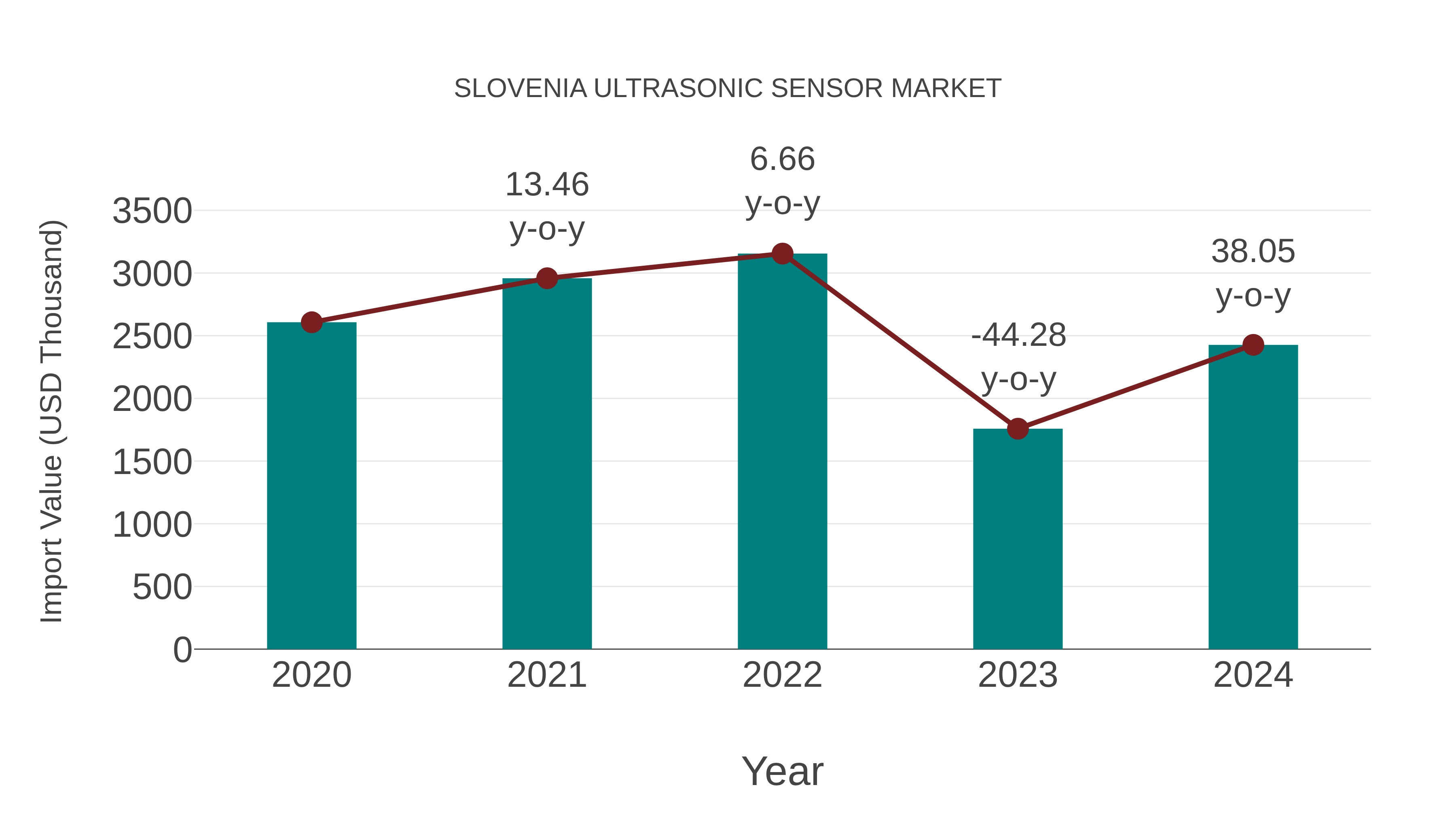  Slovenia Ultrasonic Sensor Market: Import Trend Analysis