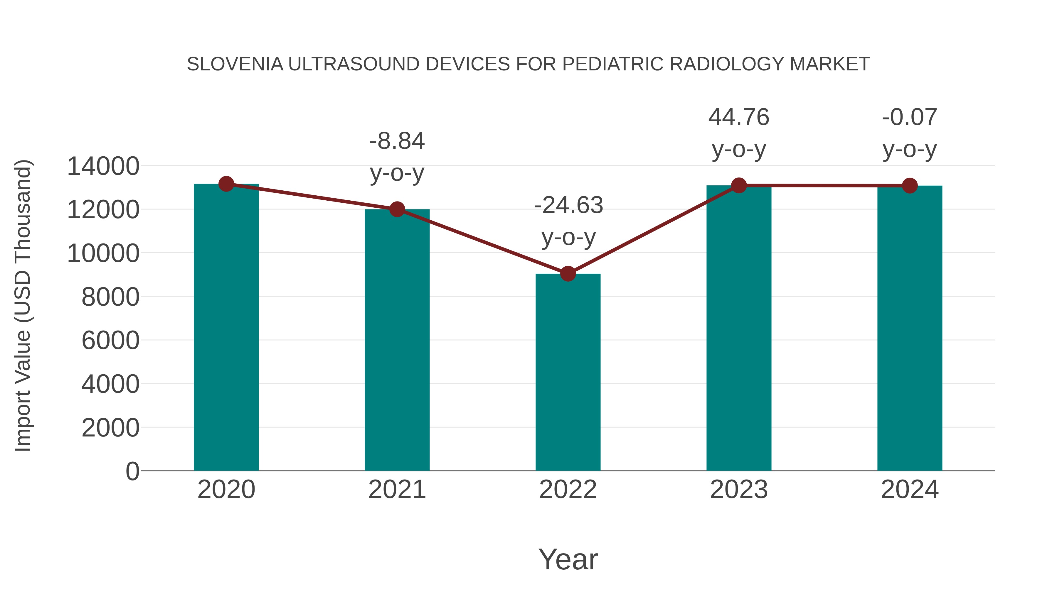 Slovenia Ultrasound Devices for Pediatric Radiology Market: Import Trend Analysis