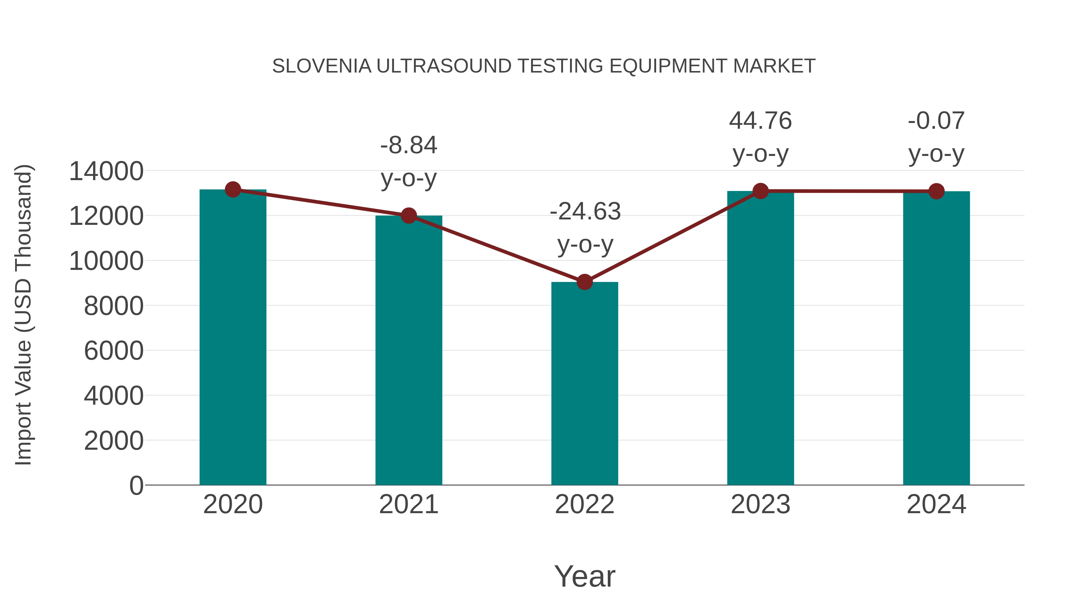  Slovenia Ultrasound Testing Equipment Market: Import Trend Analysis