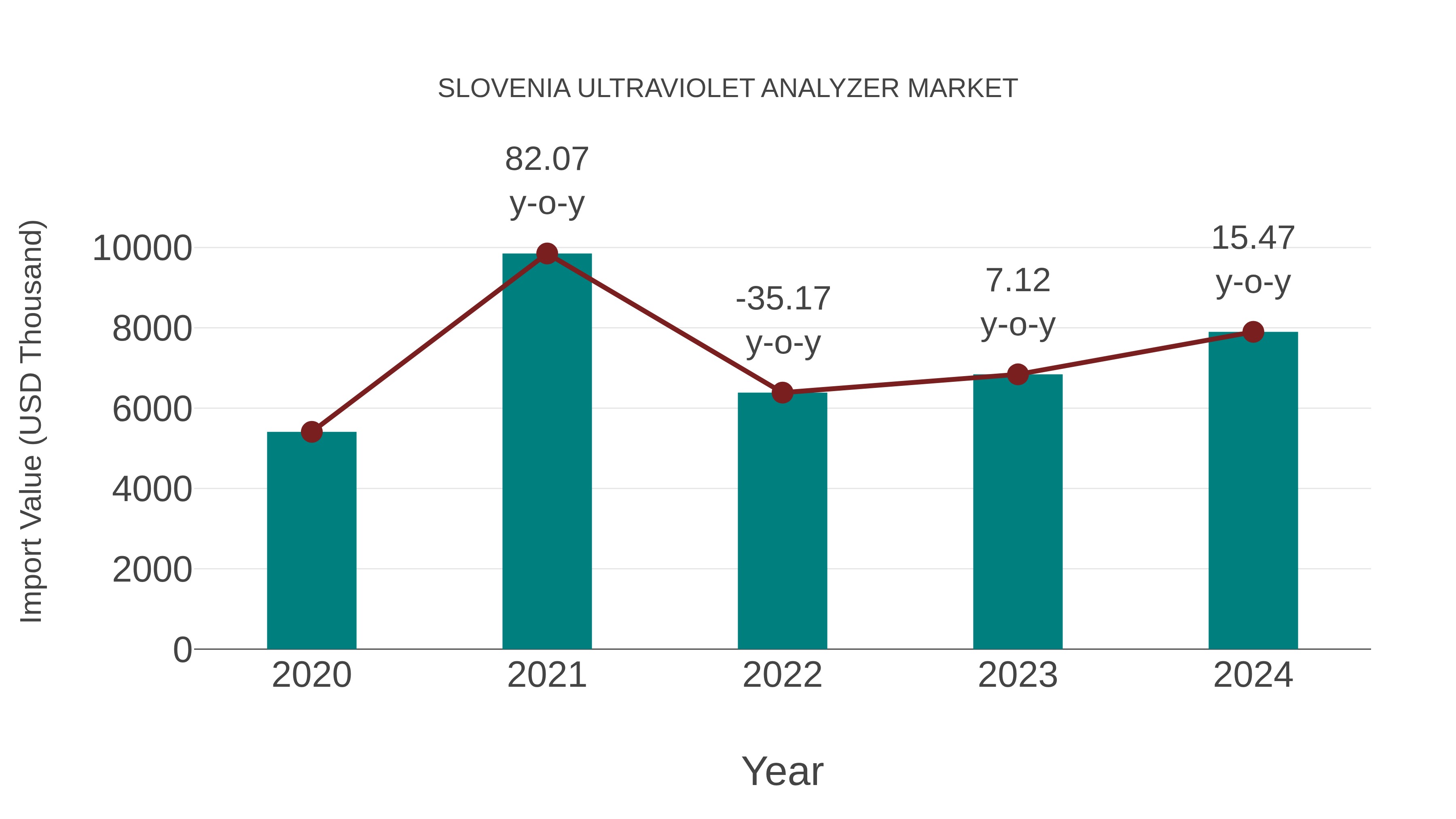  Slovenia Ultraviolet Analyzer Market: Import Trend Analysis