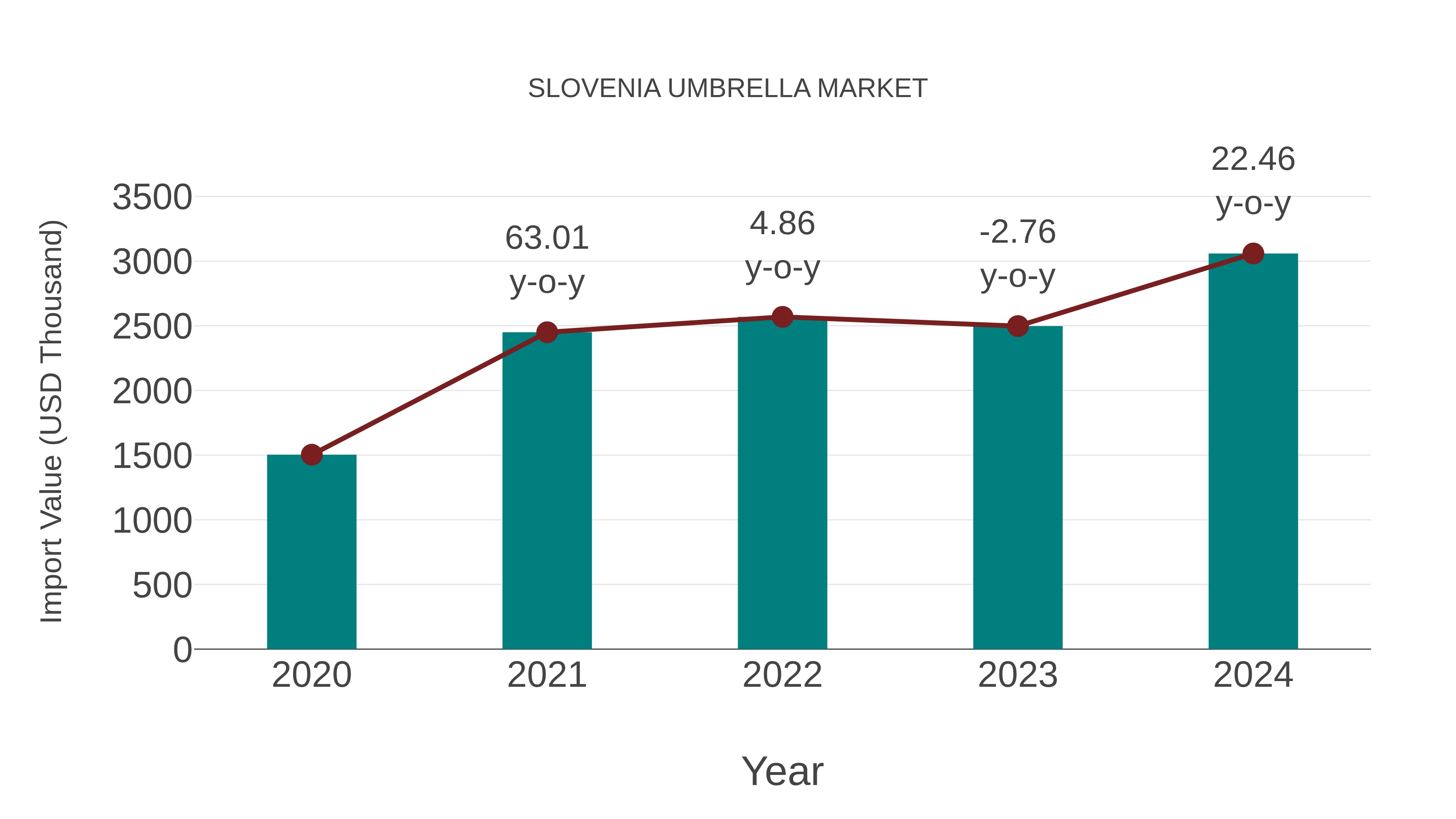  Slovenia Umbrella Market: Import Trend Analysis