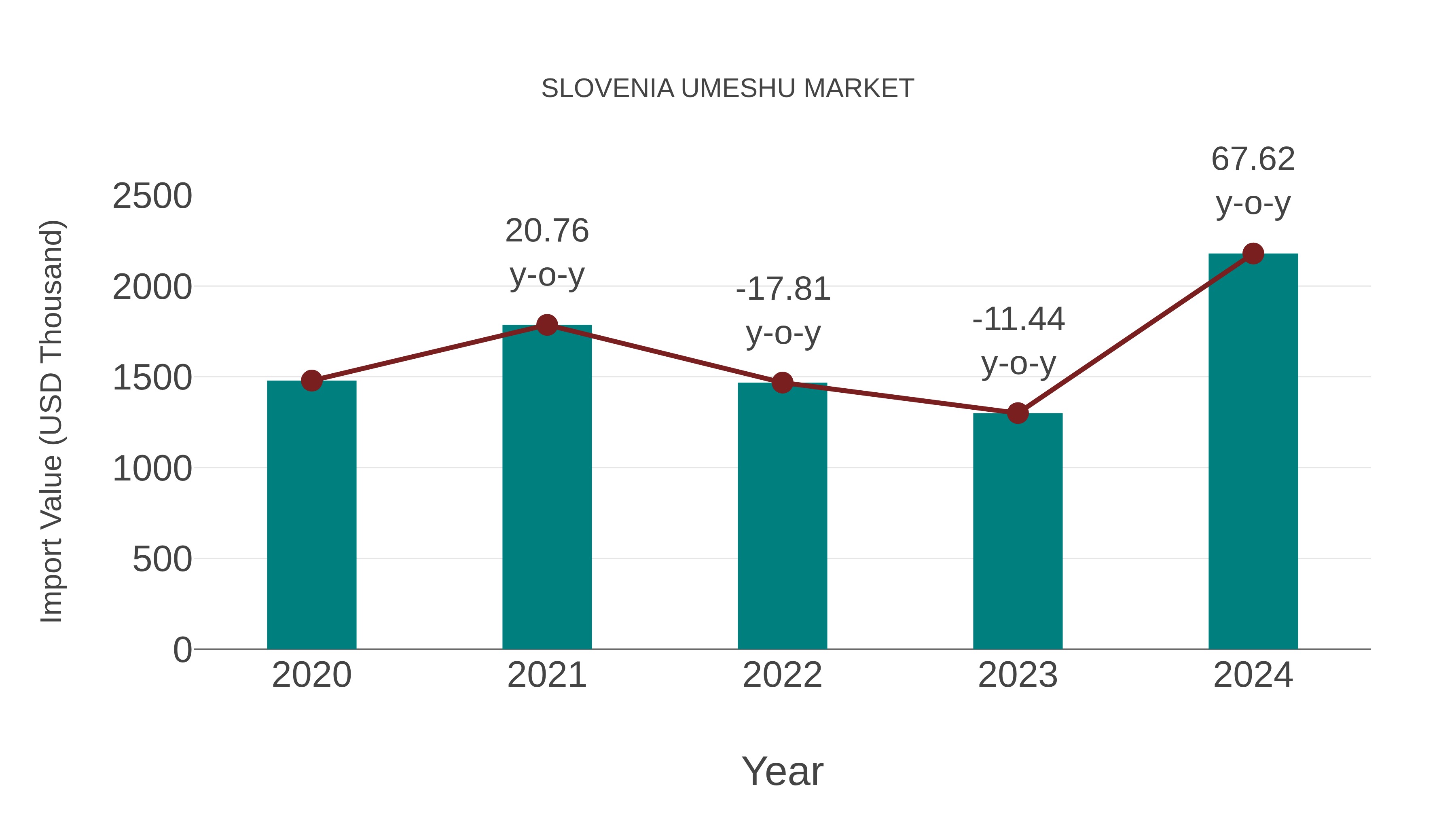  Slovenia Umeshu Market: Import Trend Analysis
