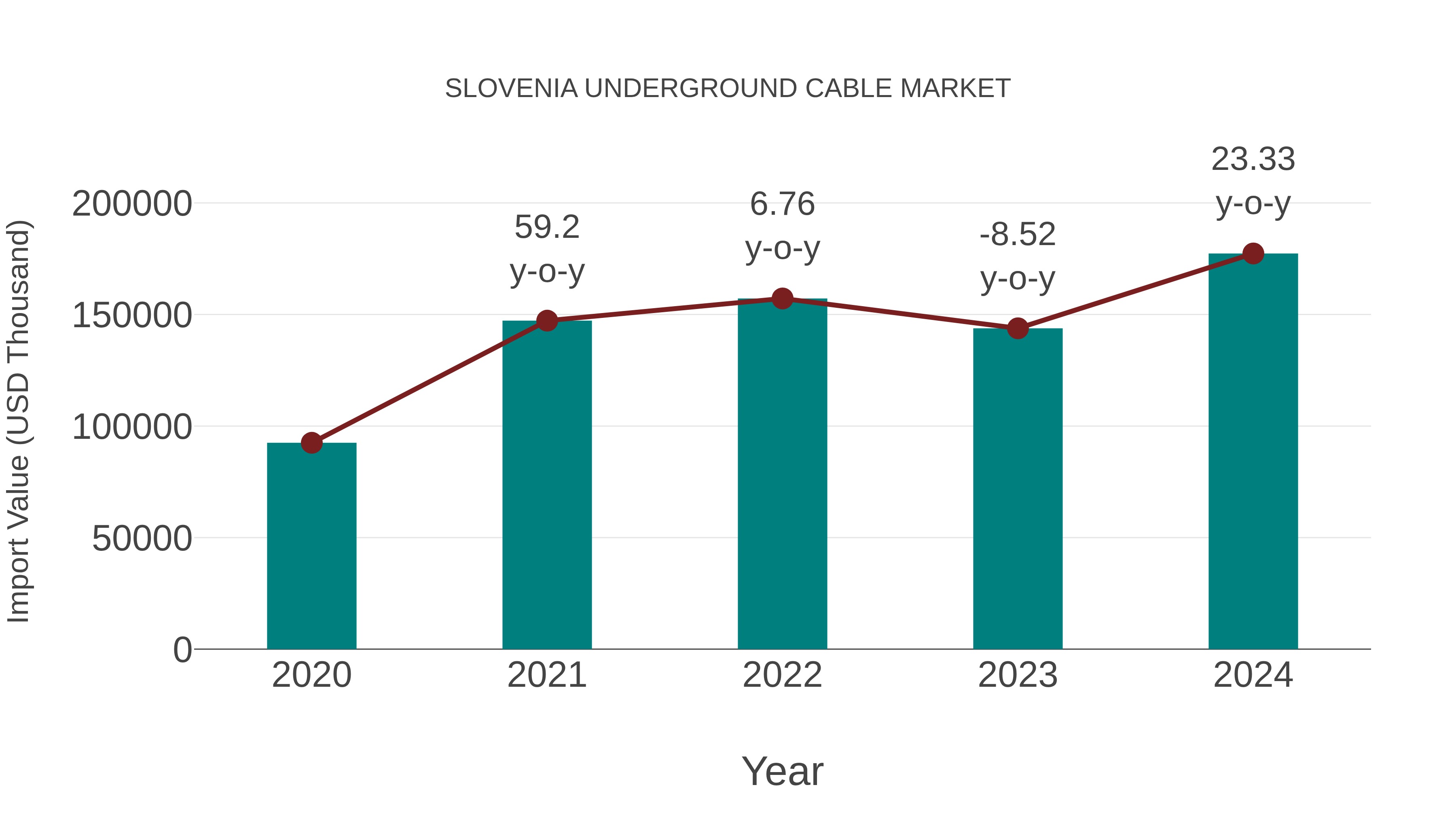 Slovenia Underground Cable Market: Import Trend Analysis