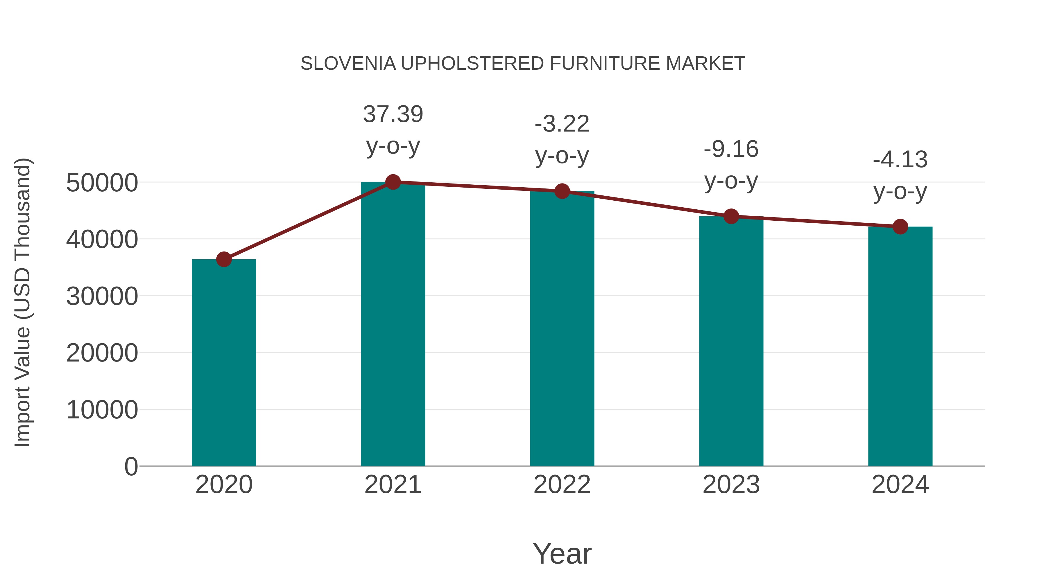 Slovenia Upholstered Furniture Market: Import Trend Analysis