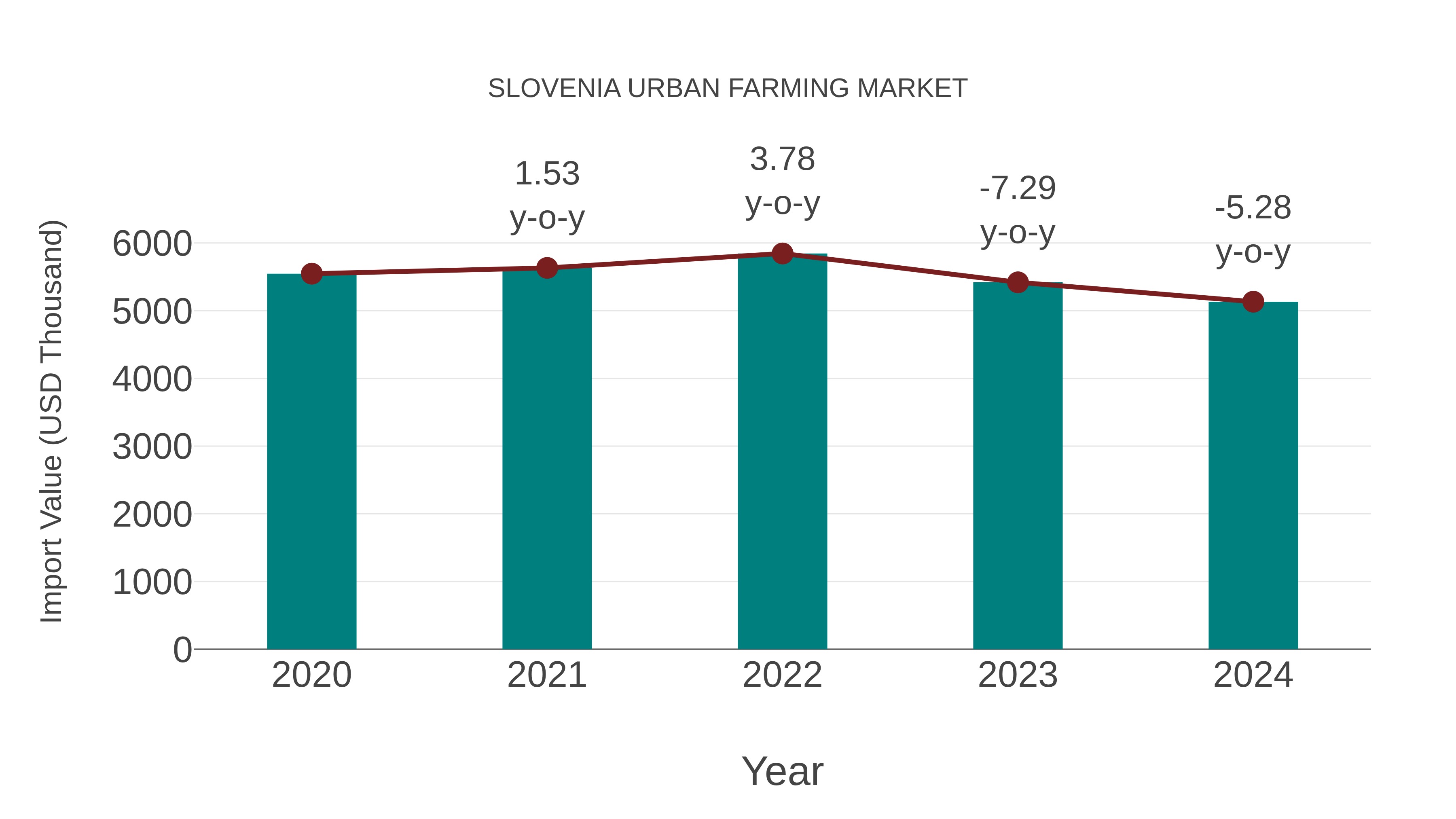 Slovenia Urban Farming Market: Import Trend Analysis