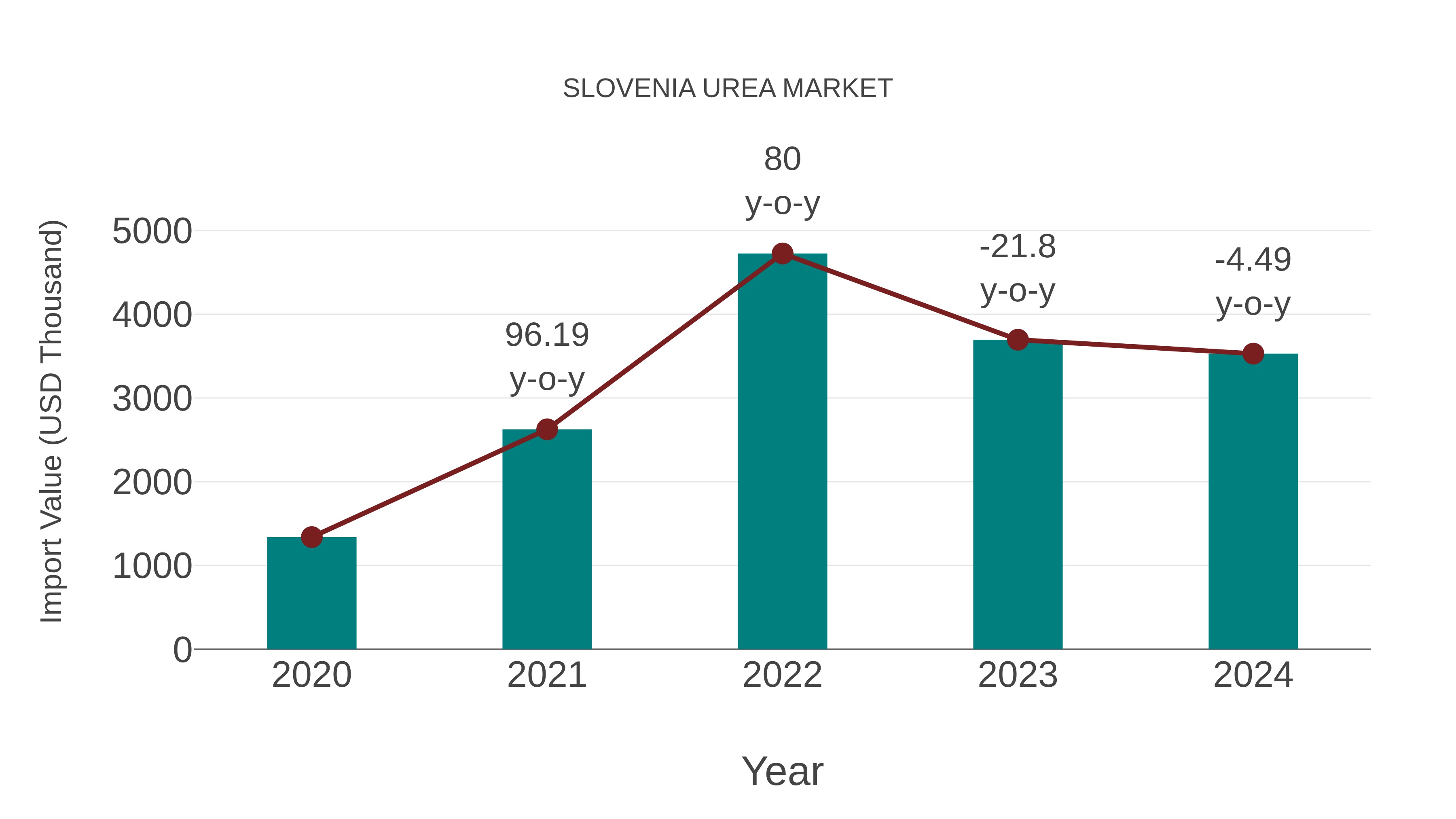  Slovenia Urea Market: Import Trend Analysis