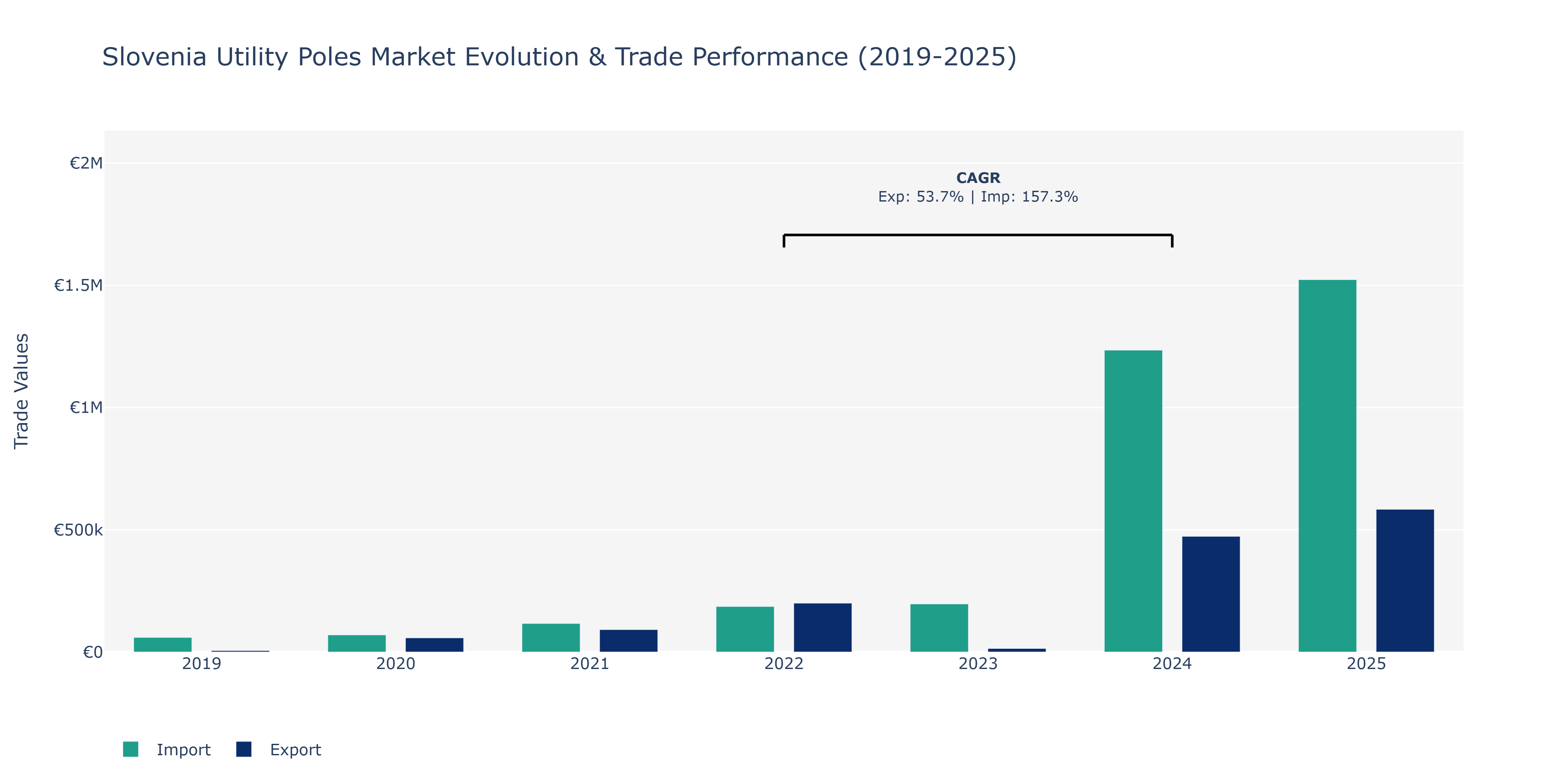Slovenia Utility Poles Market: Production & Trade Performance (2019-2025)