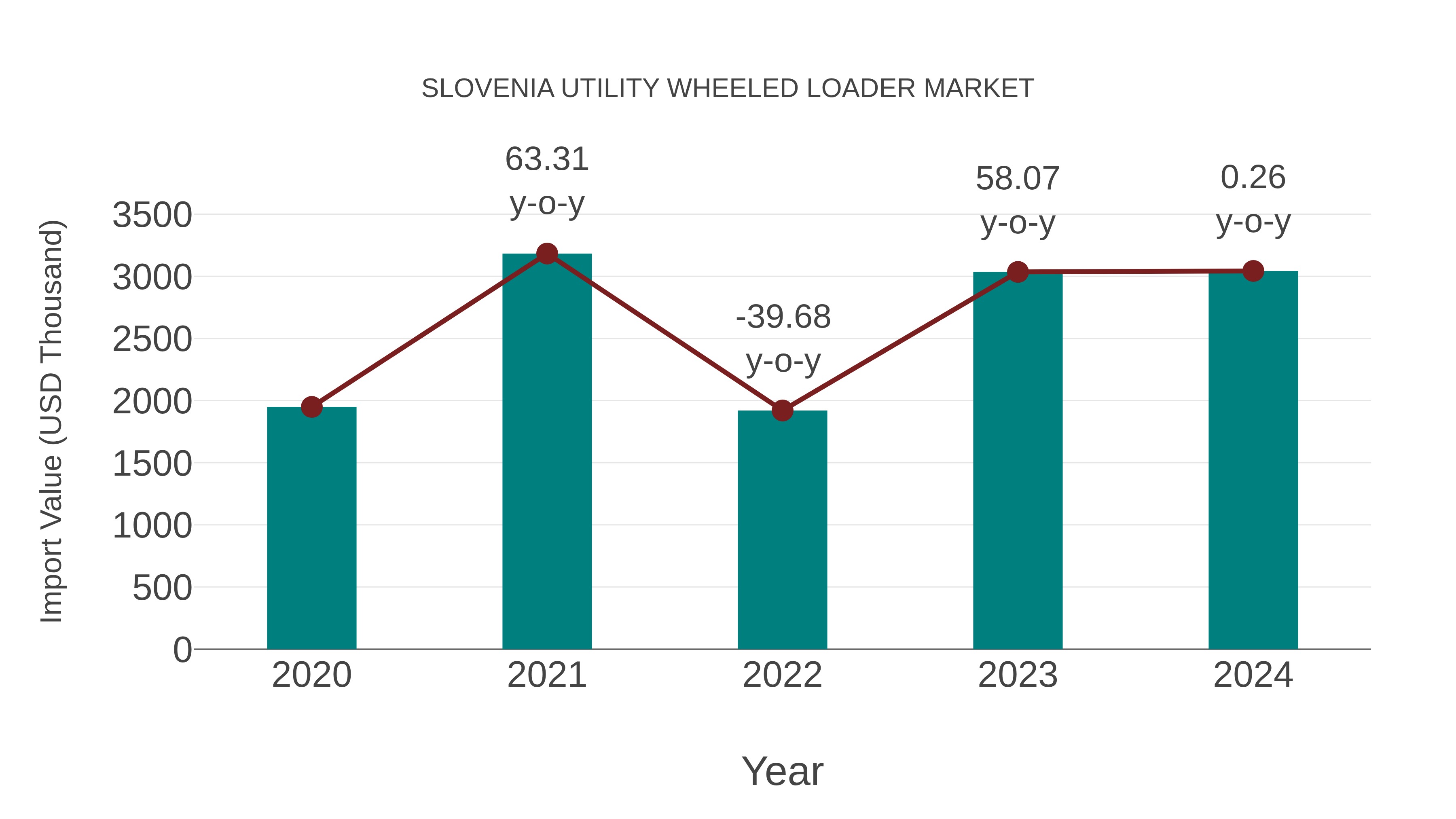 Slovenia Utility Wheeled Loader Market: Import Trend Analysis