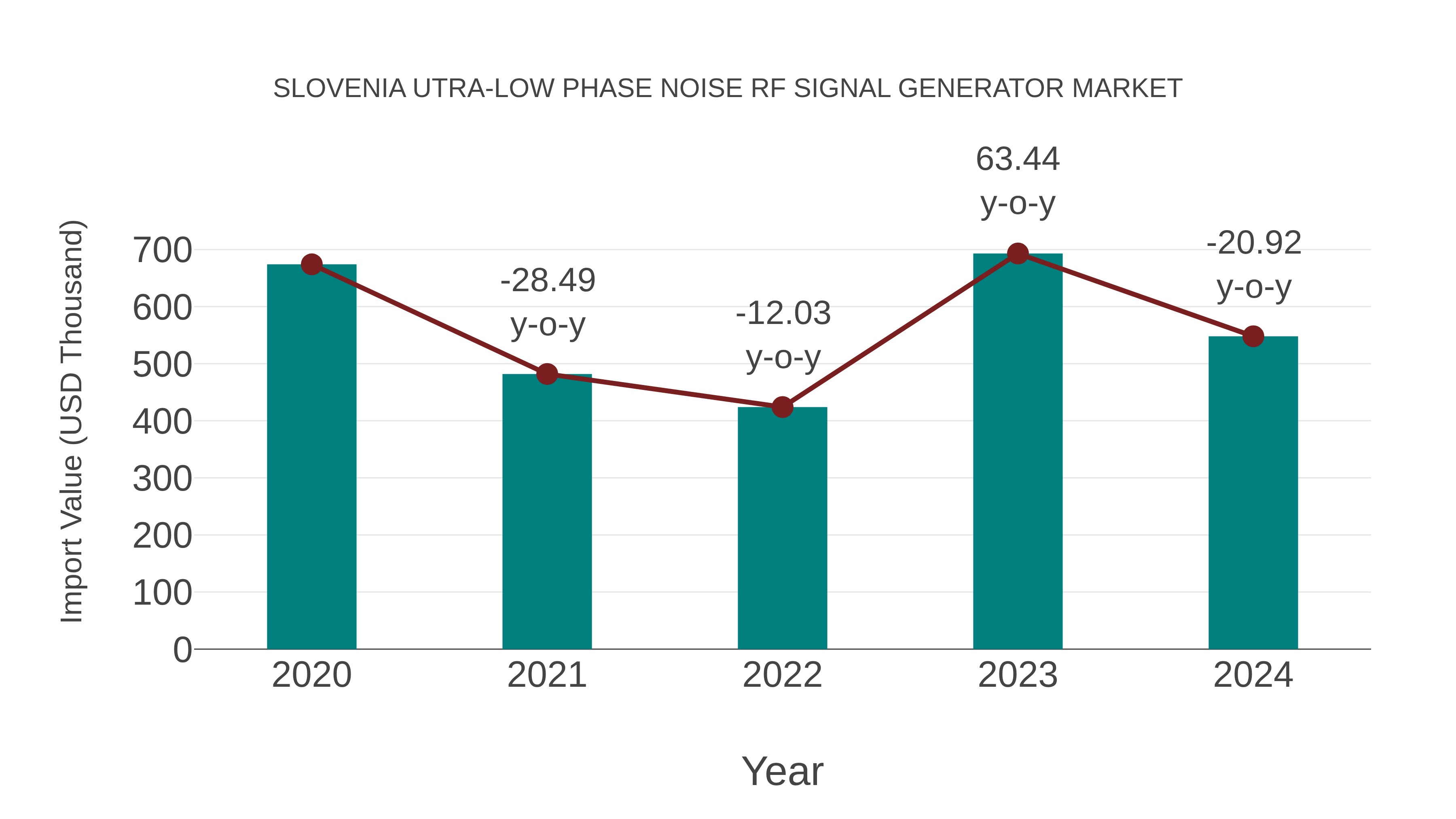 Slovenia Utra-low Phase Noise Rf Signal Generator Market: Import Trend Analysis