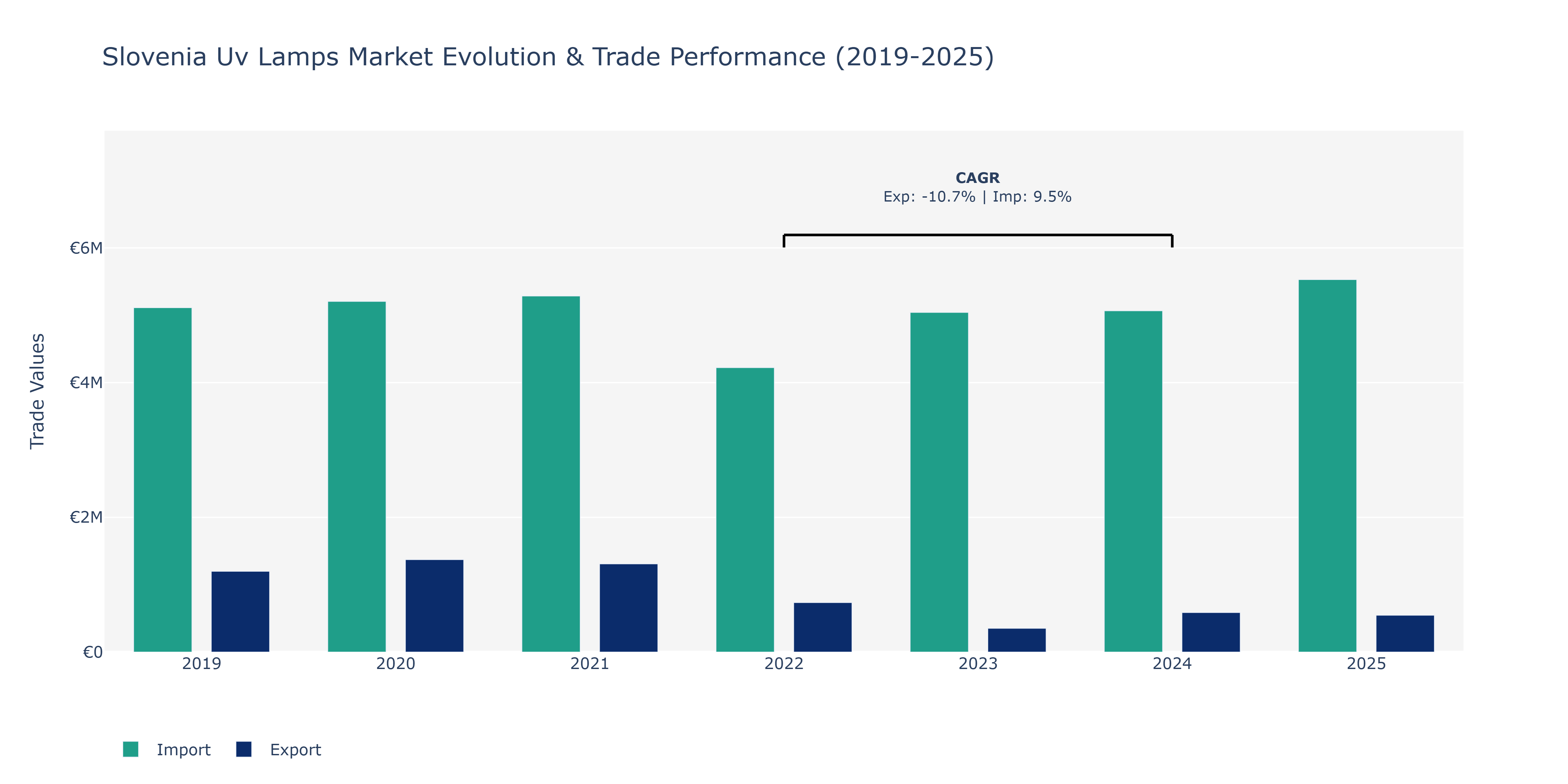 Slovenia Uv Lamps Market: Production & Trade Performance (2019-2025) Size