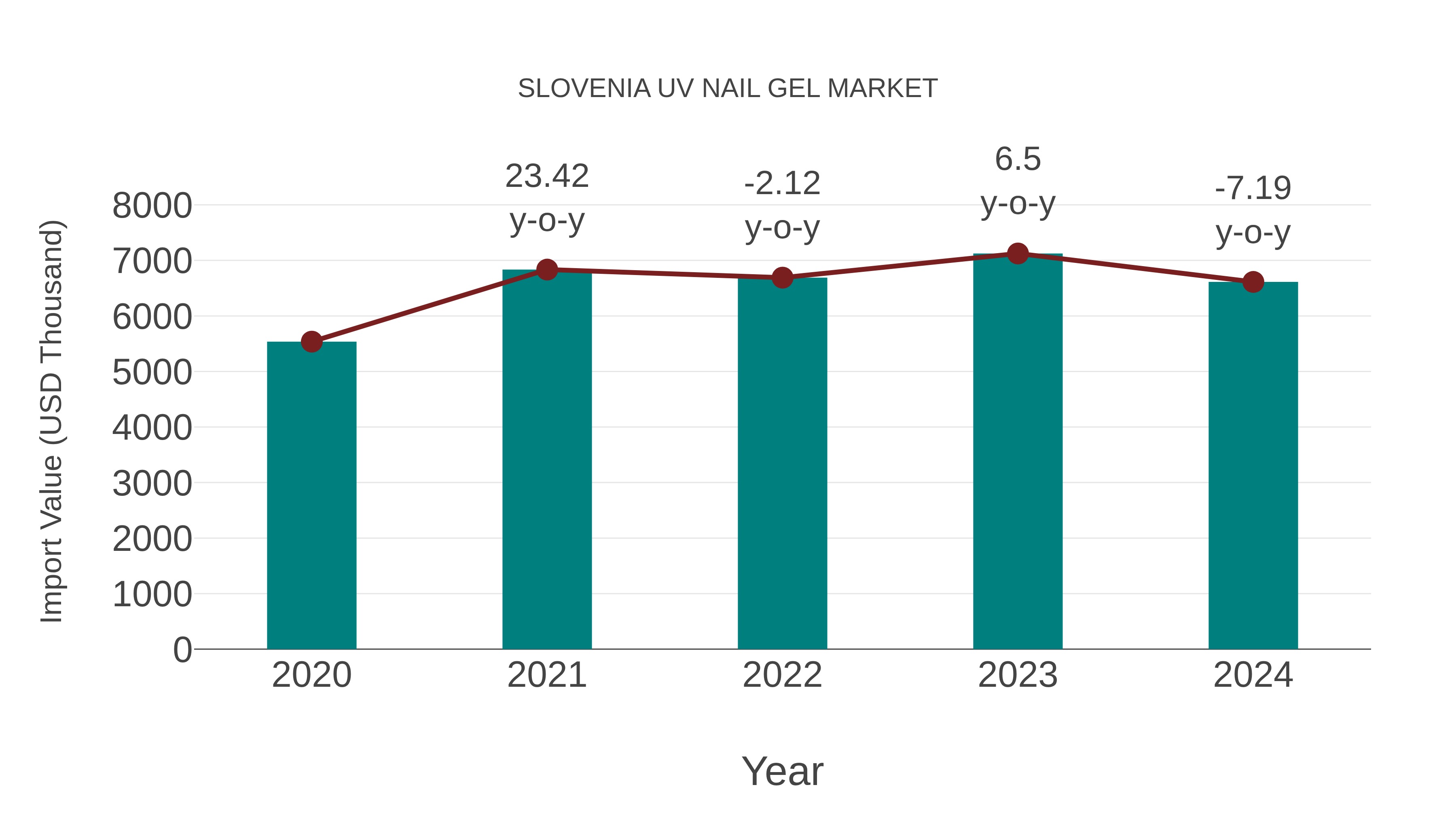  Slovenia Uv Nail Gel Market: Import Trend Analysis