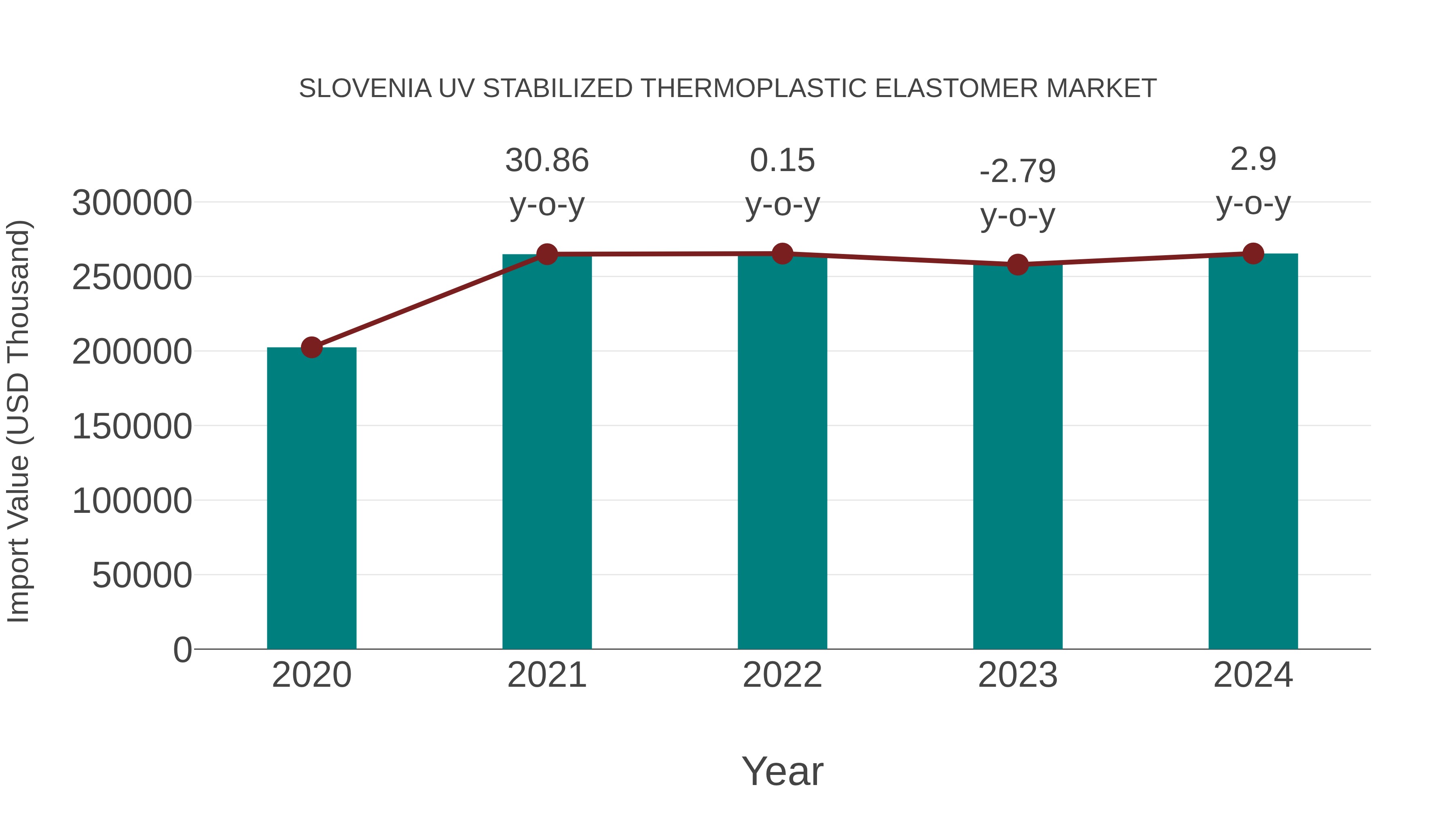  Slovenia Uv Stabilized Thermoplastic Elastomer Market: Import Trend Analysis