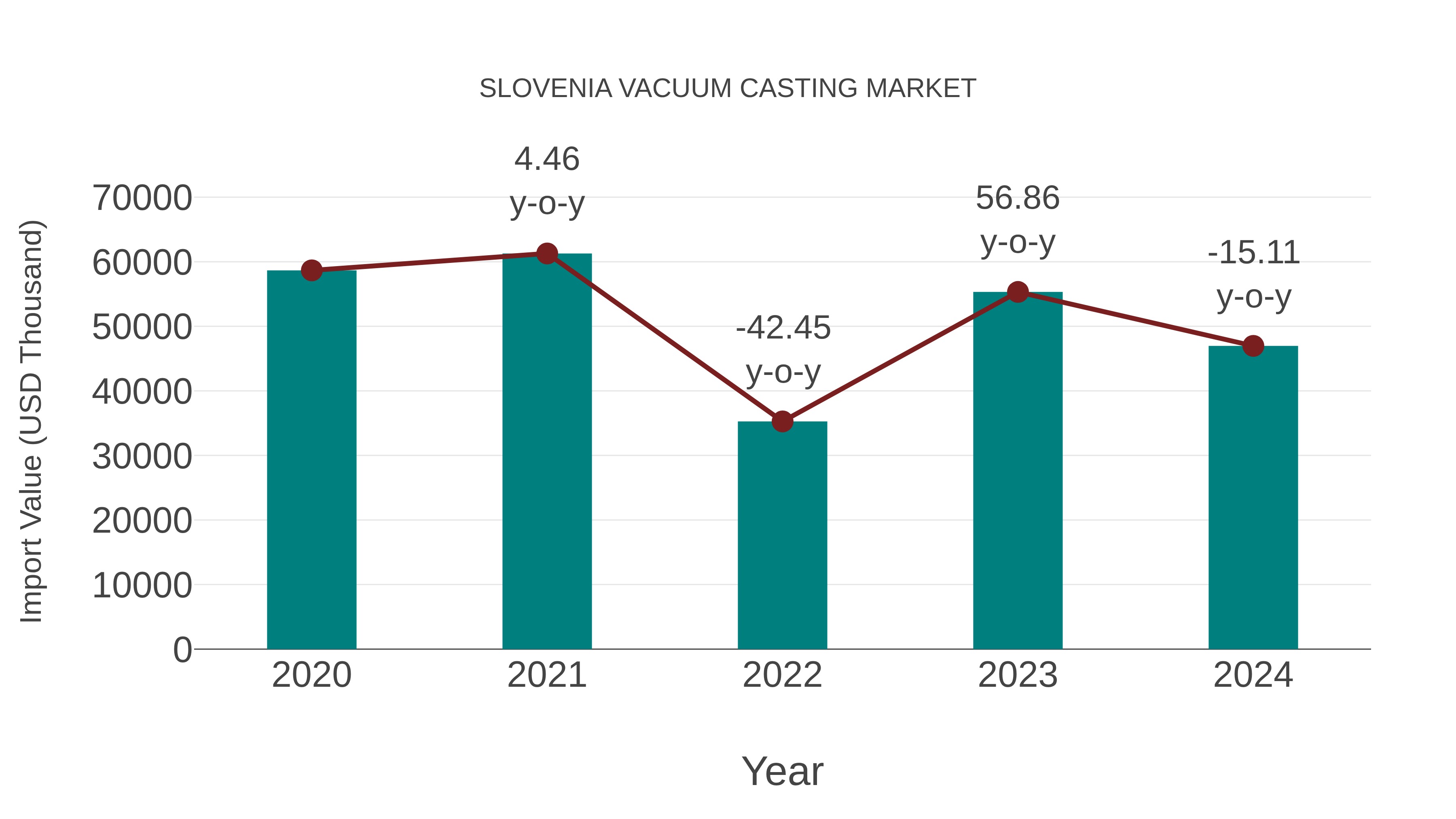  Slovenia Vacuum Casting Market: Import Trend Analysis