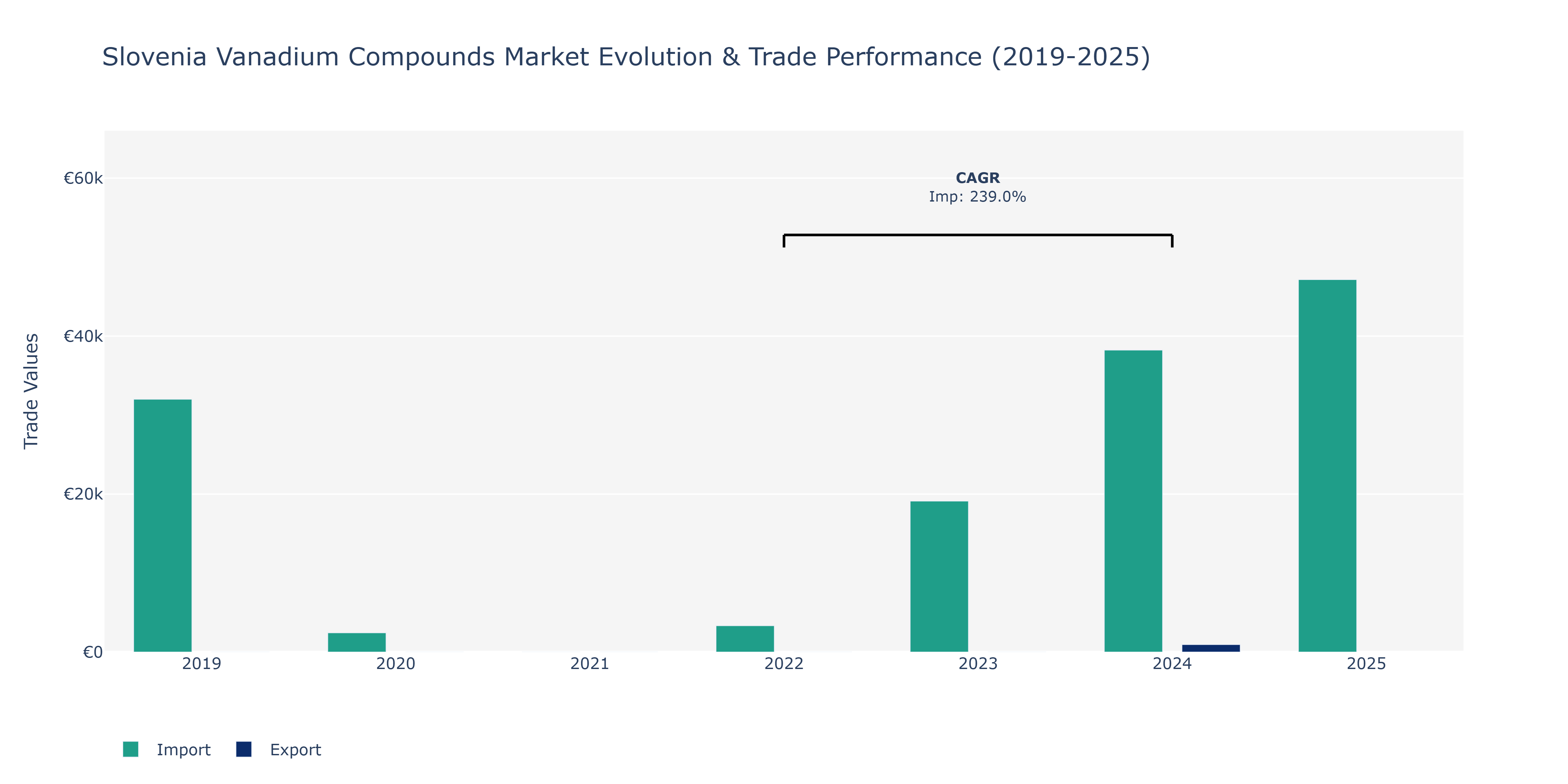 Slovenia Vanadium Compounds Market: Production & Trade Performance (2019-2025) Size