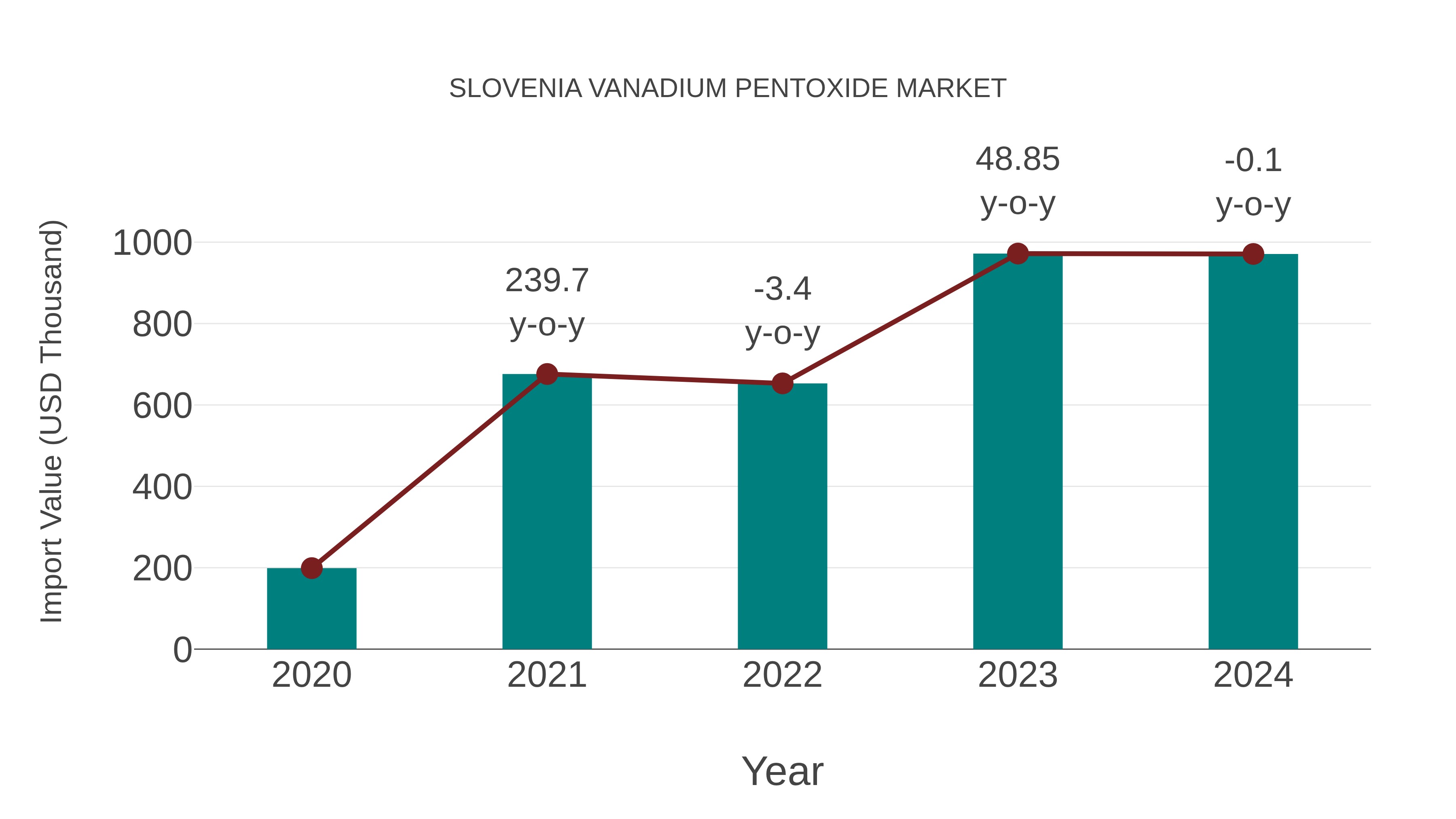  Slovenia Vanadium Pentoxide Market: Import Trend Analysis