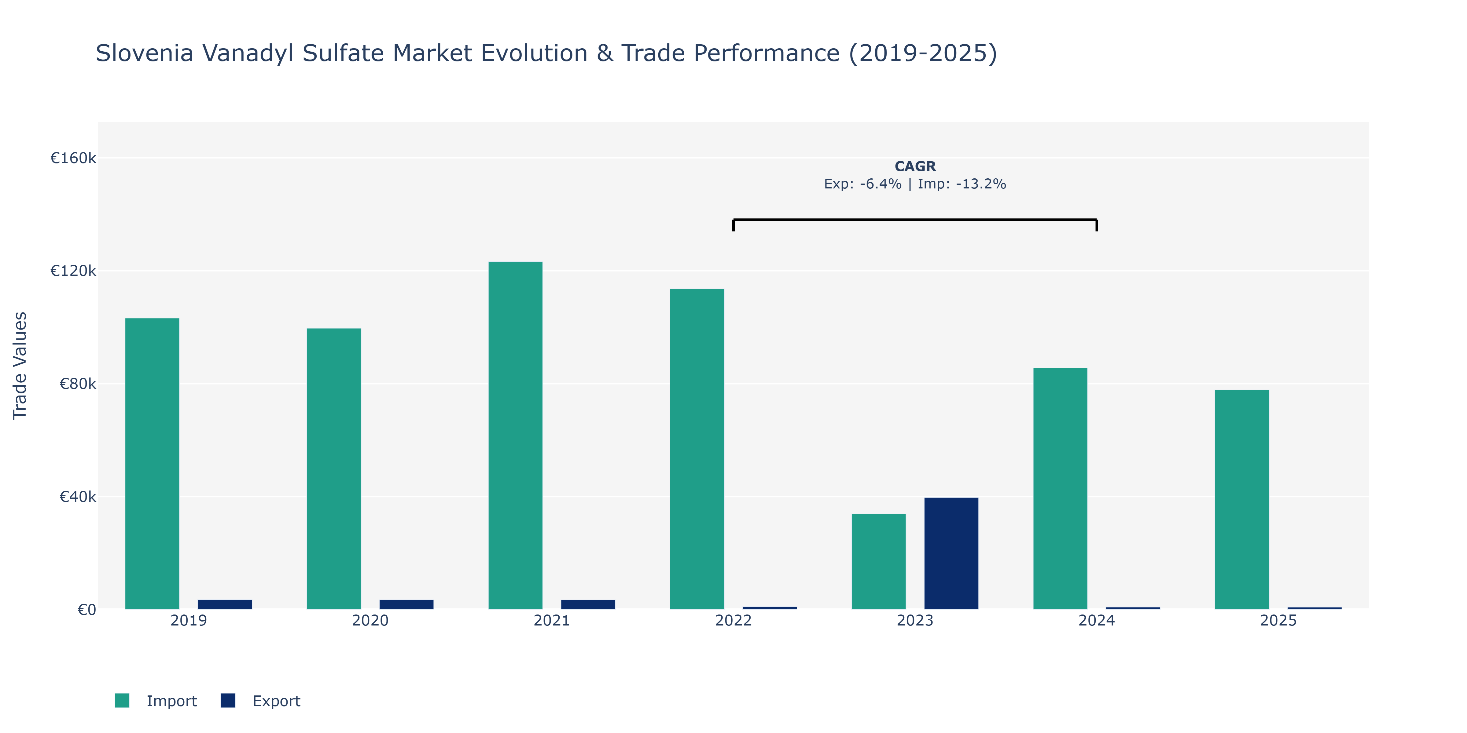 Slovenia Vanadyl Sulfate Market: Production & Trade Performance (2019-2025)