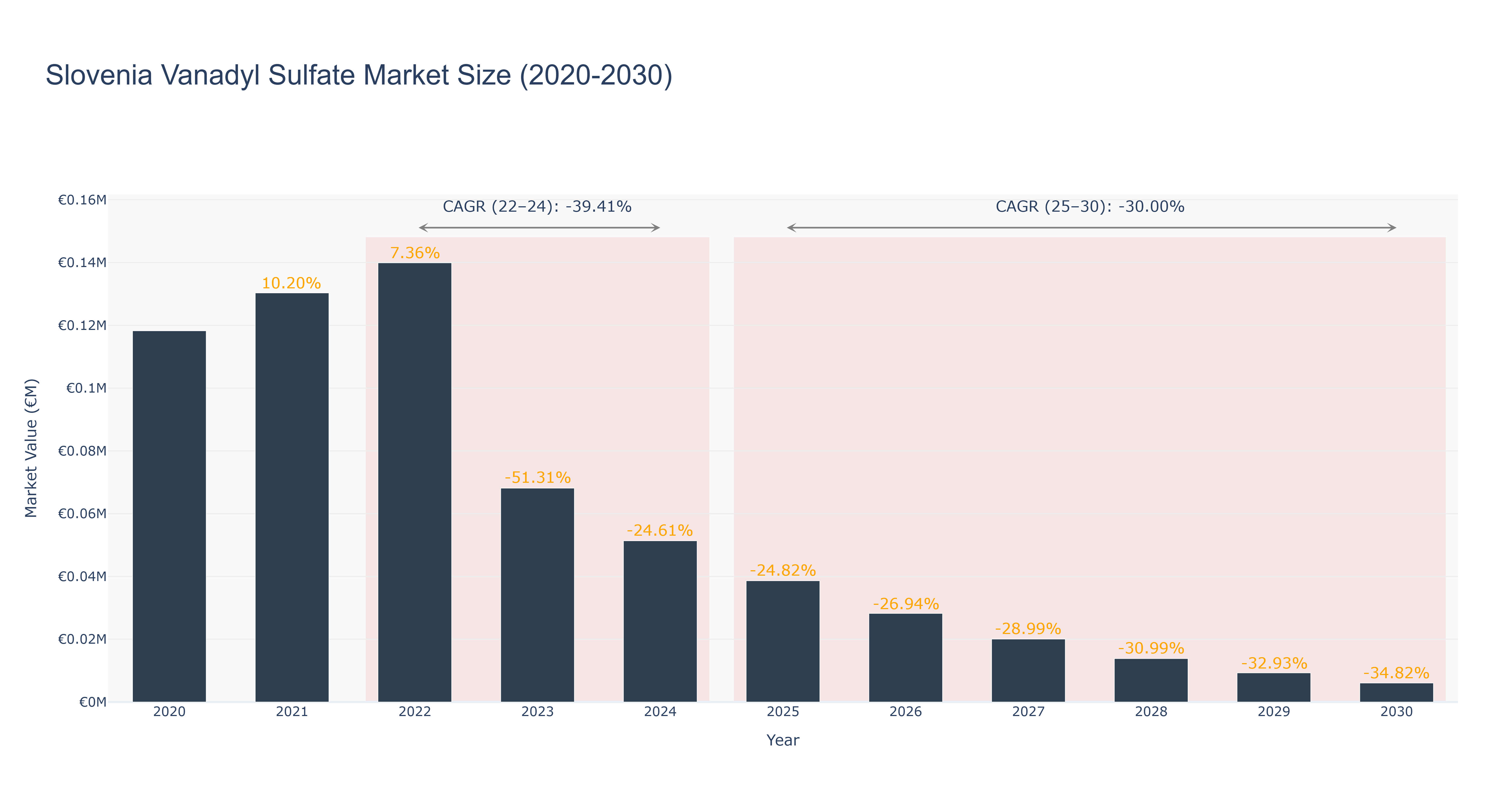 Slovenia Vanadyl Sulfate Market Size (2020-2030)
