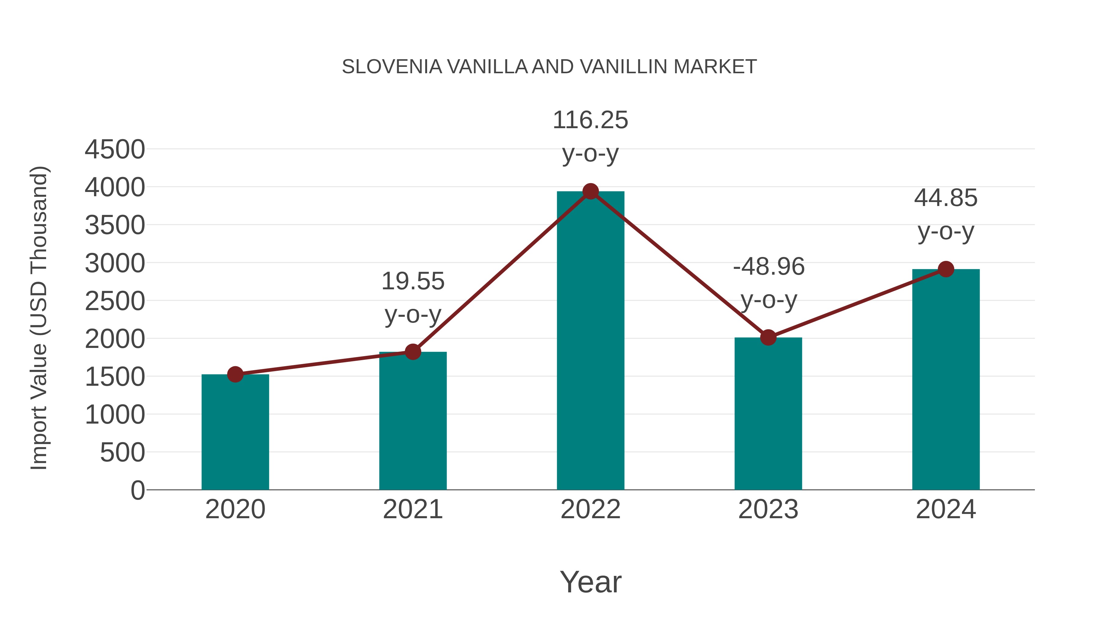  Slovenia Vanilla and Vanillin Market: Import Trend Analysis