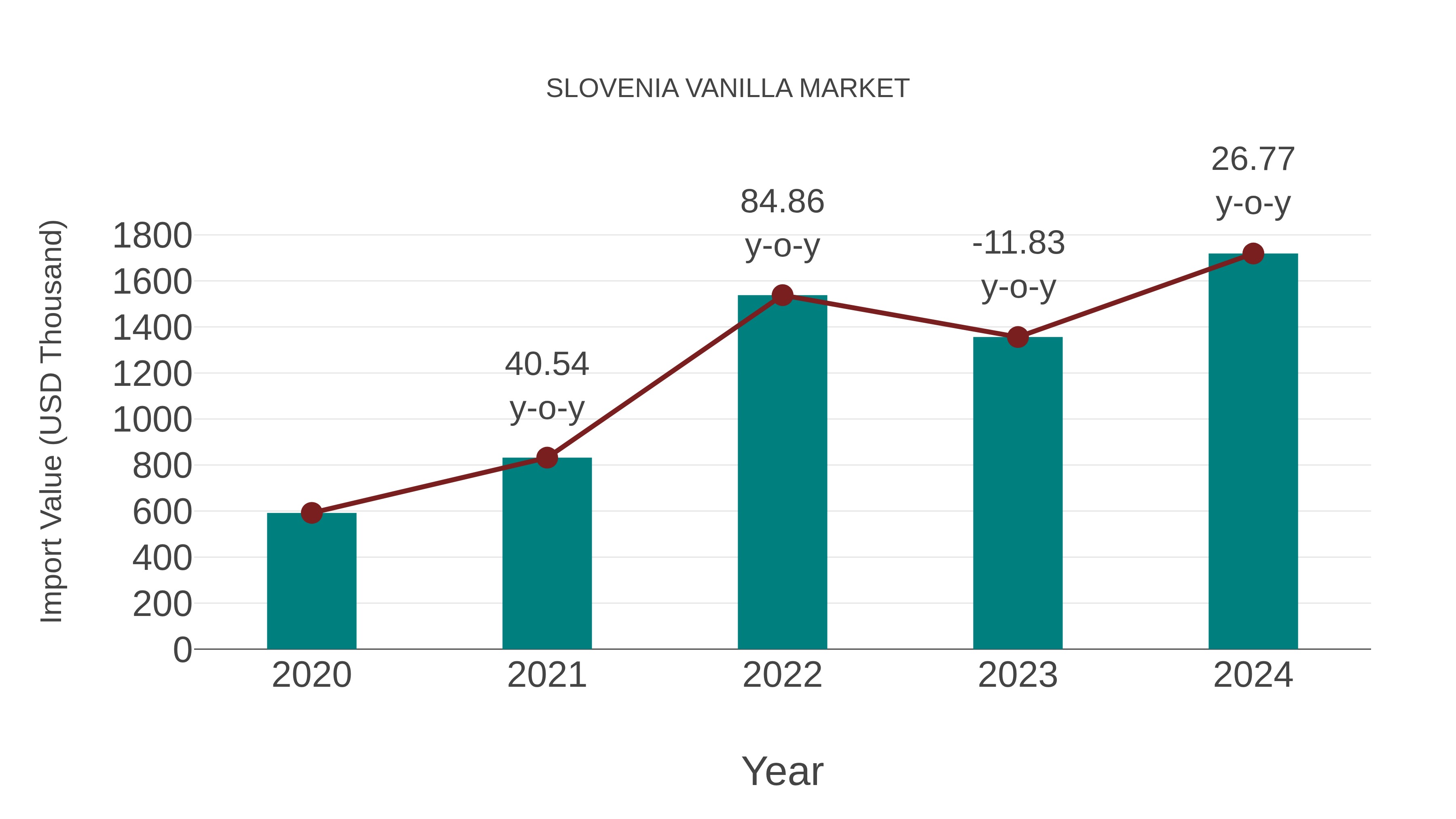  Slovenia Vanilla Market: Import Trend Analysis
