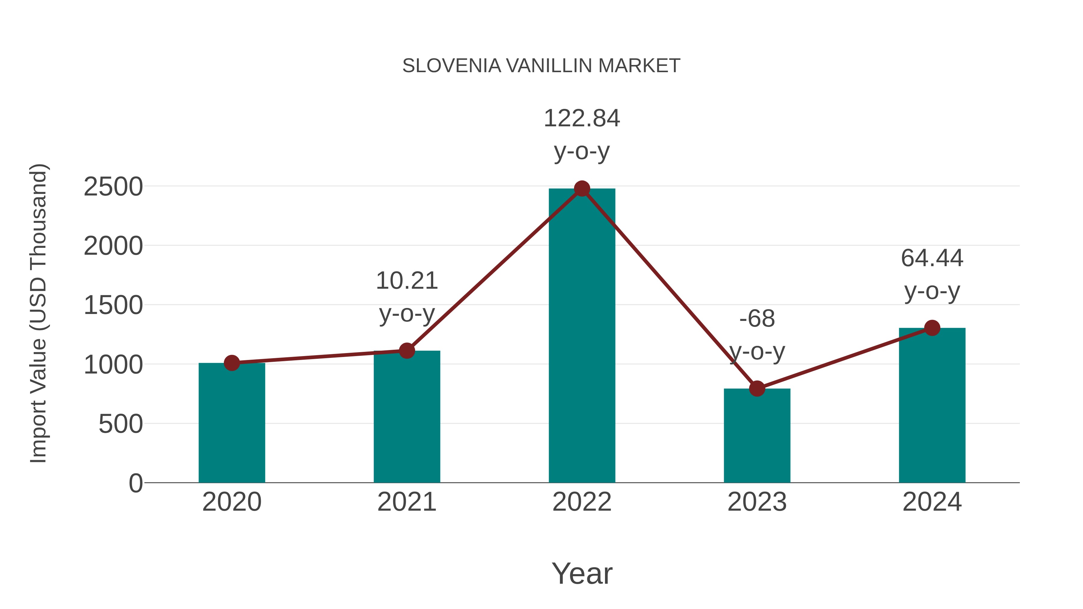 Slovenia Vanillin Market: Import Trend Analysis