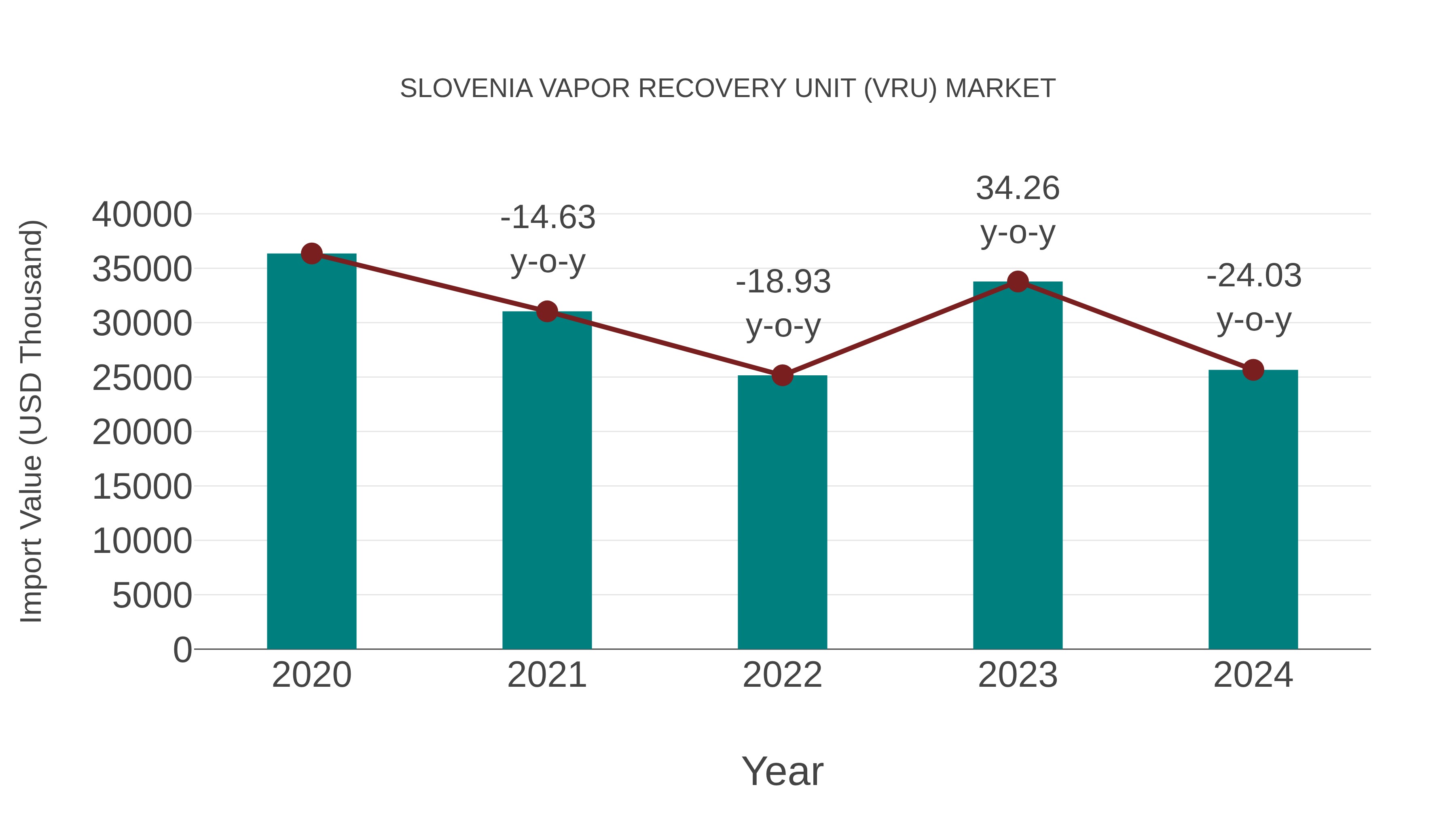 Slovenia Vapor Recovery Unit (Vru) Market: Import Trend Analysis