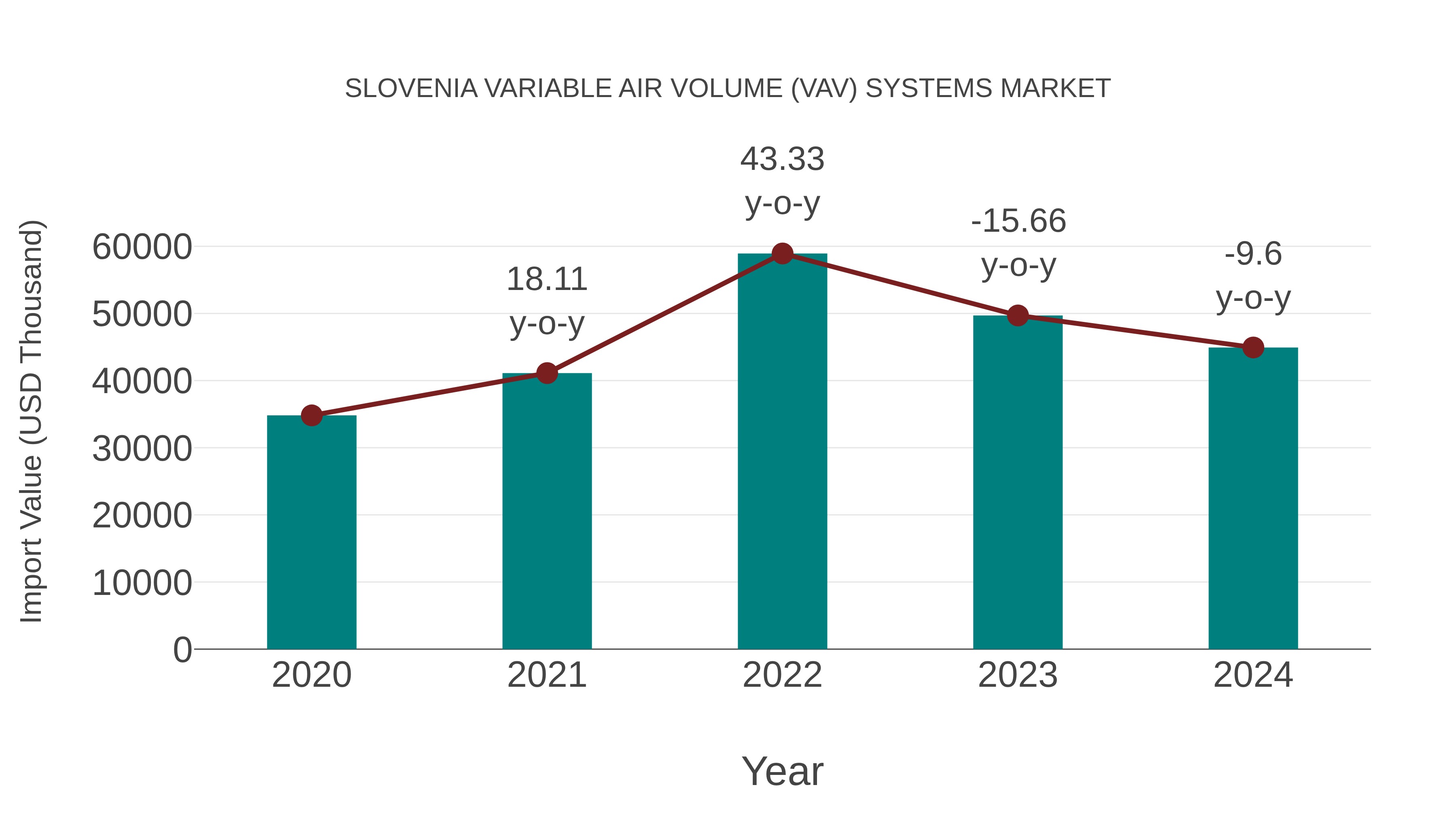  Slovenia Variable Air Volume (Vav) Systems Market: Import Trend Analysis