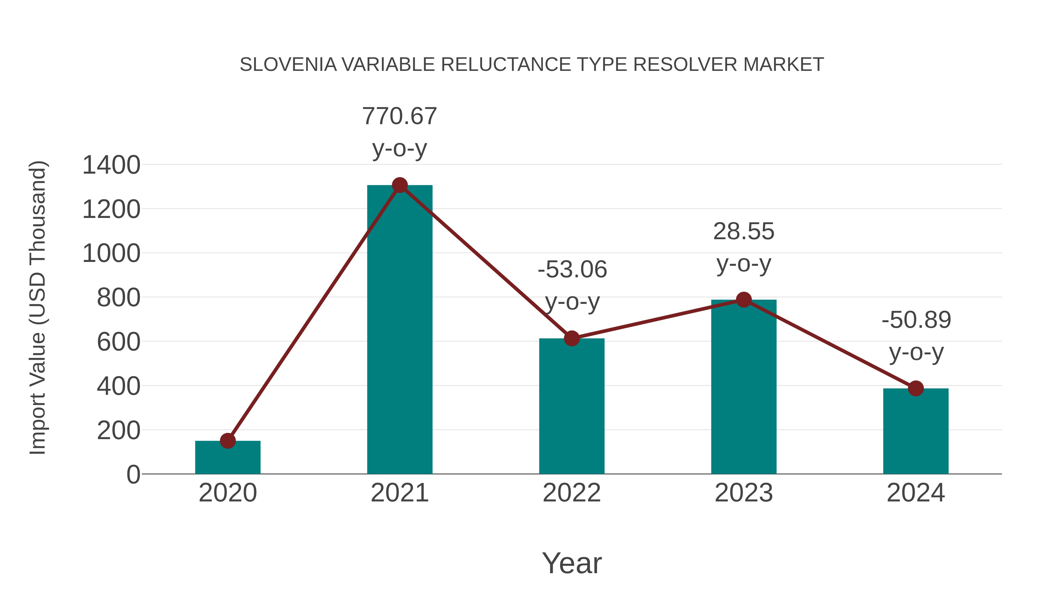  Slovenia Variable Reluctance Type Resolver Market: Import Trend Analysis