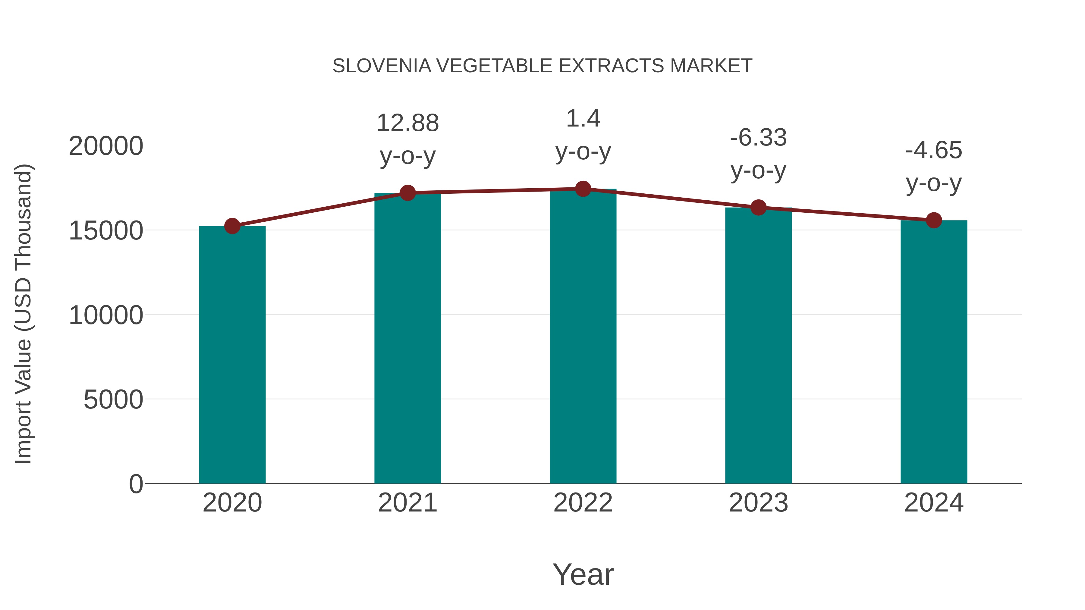  Slovenia Vegetable Extracts Market: Import Trend Analysis