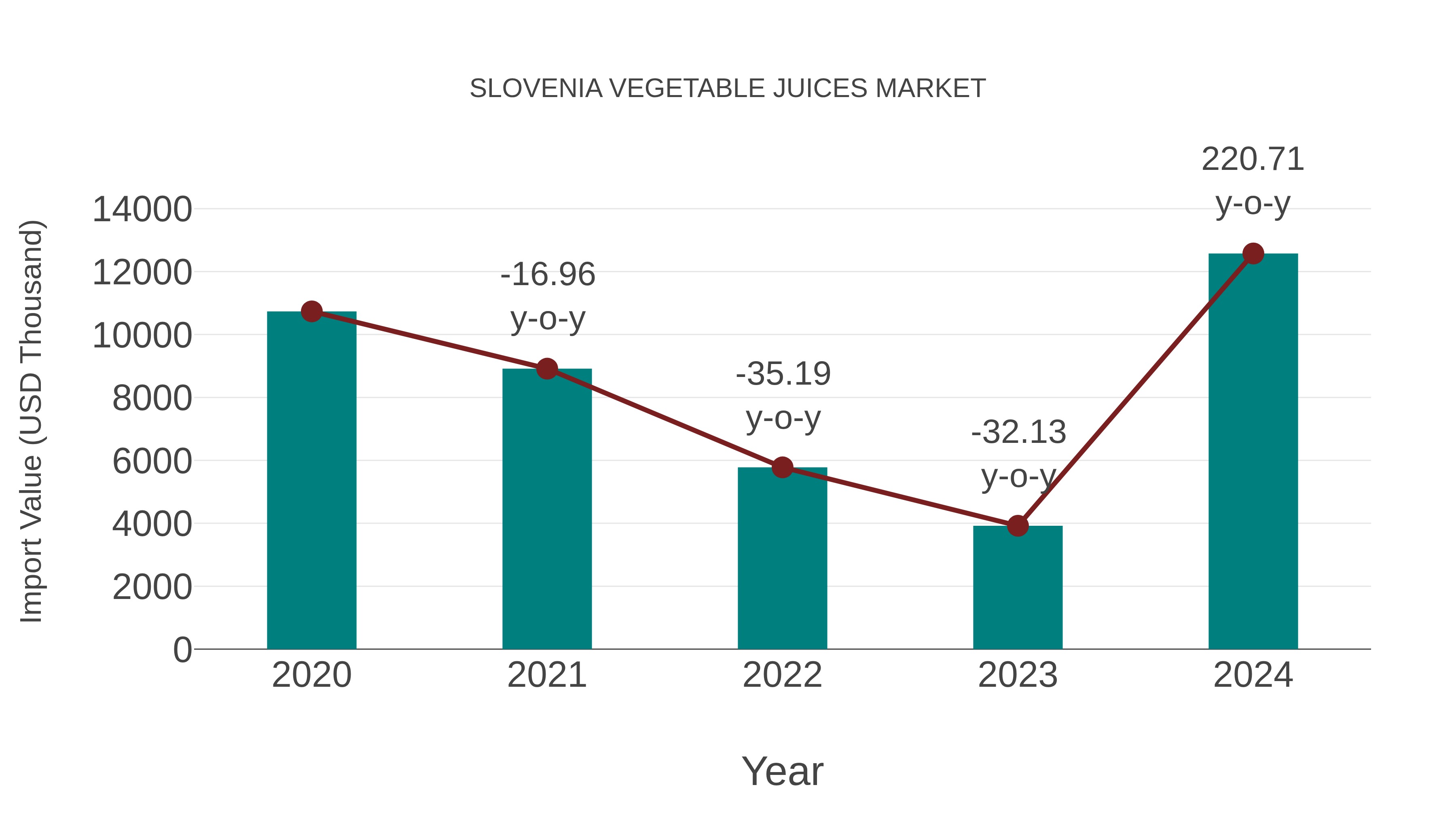  Slovenia Vegetable Juices Market: Import Trend Analysis