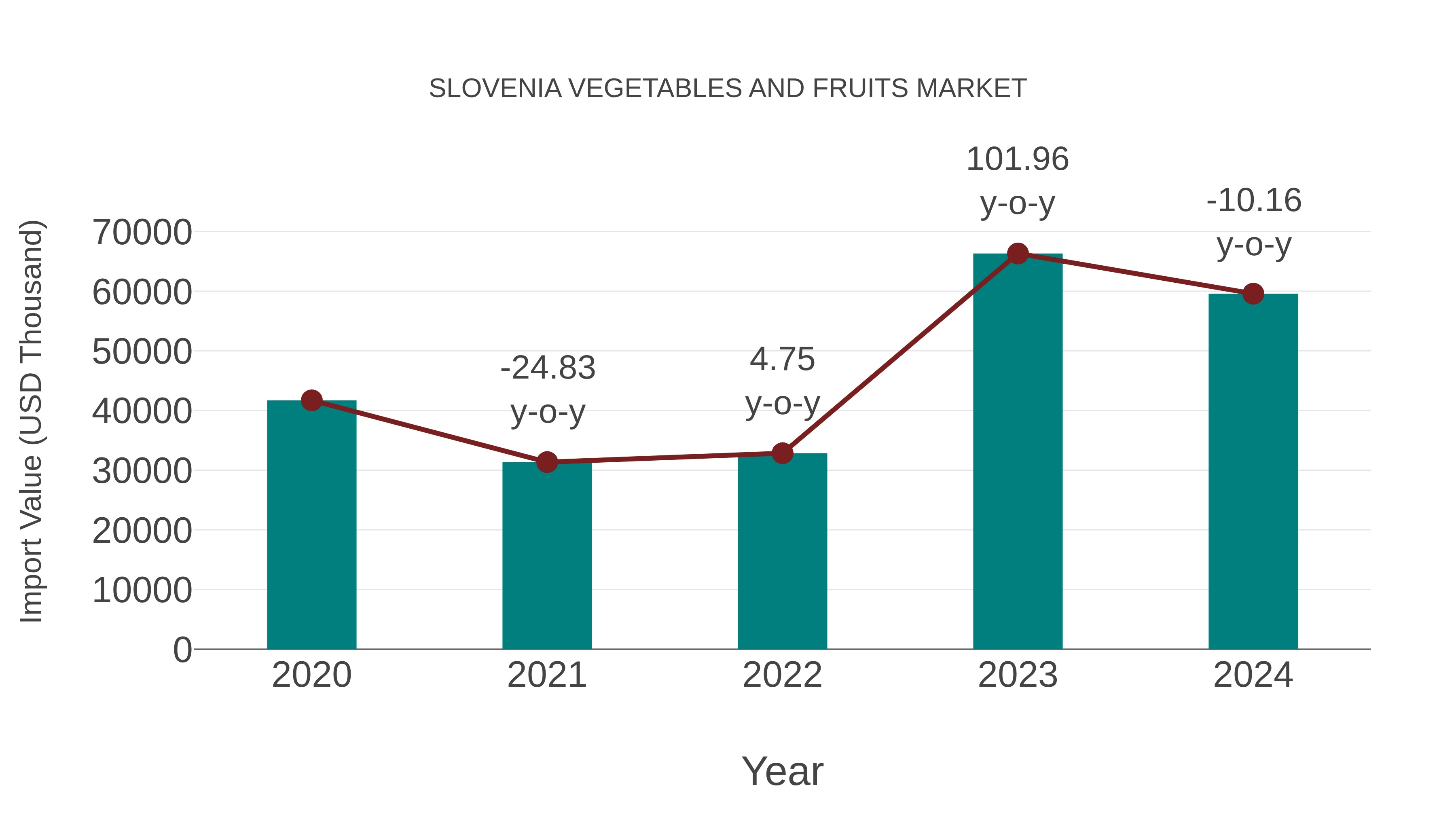  Slovenia Vegetables and Fruits Market: Import Trend Analysis