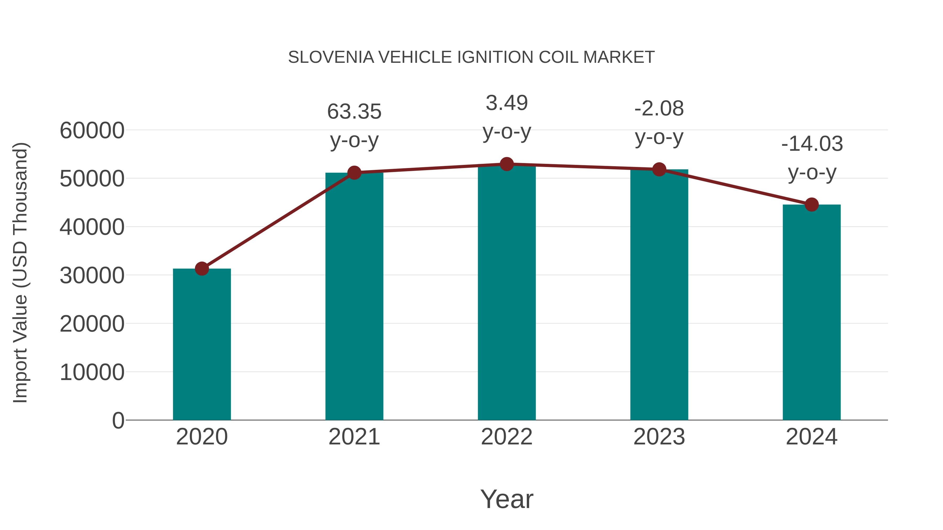  Slovenia Vehicle Ignition Coil Market: Import Trend Analysis