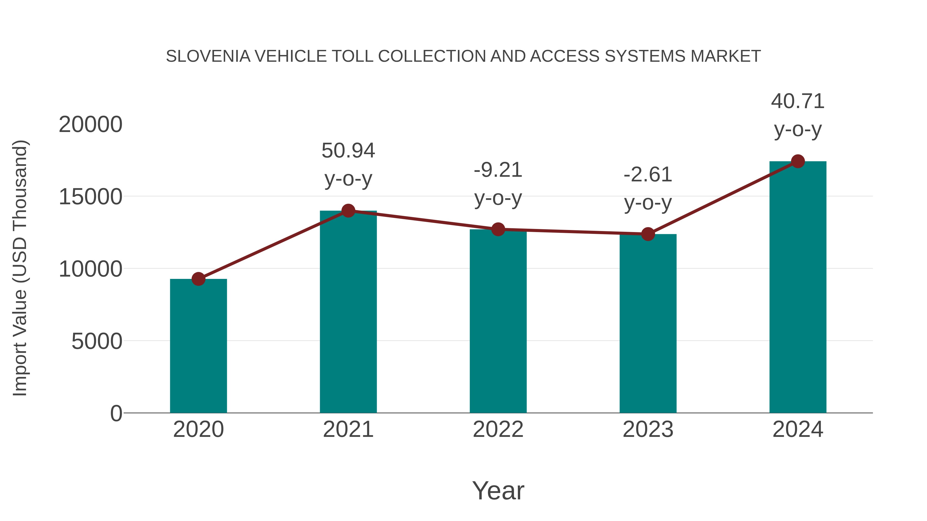  Slovenia Vehicle Toll Collection and Access Systems Market: Import Trend Analysis