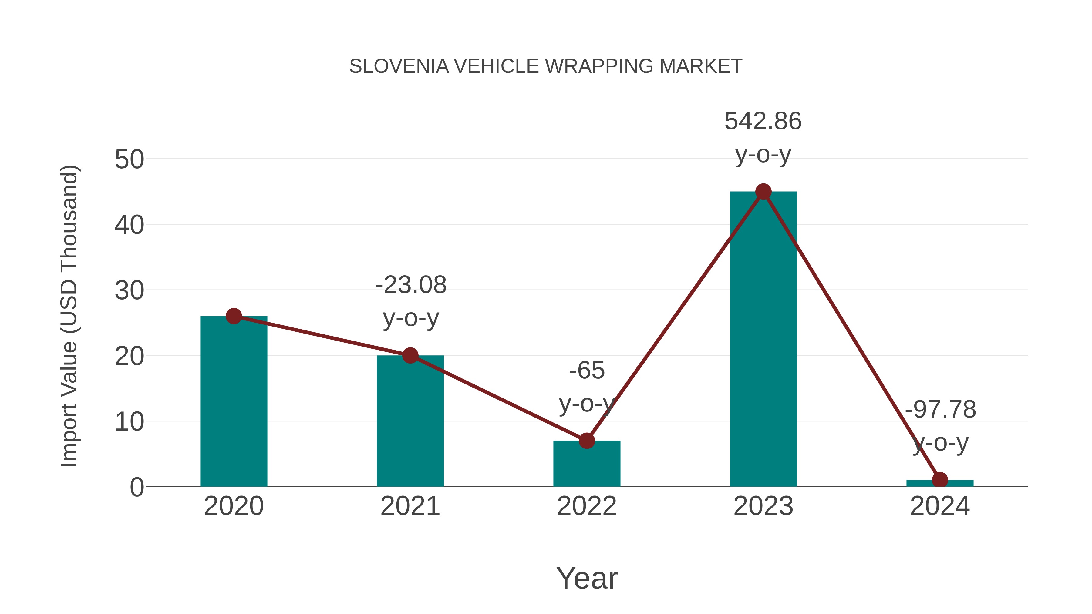  Slovenia Vehicle Wrapping Market: Import Trend Analysis