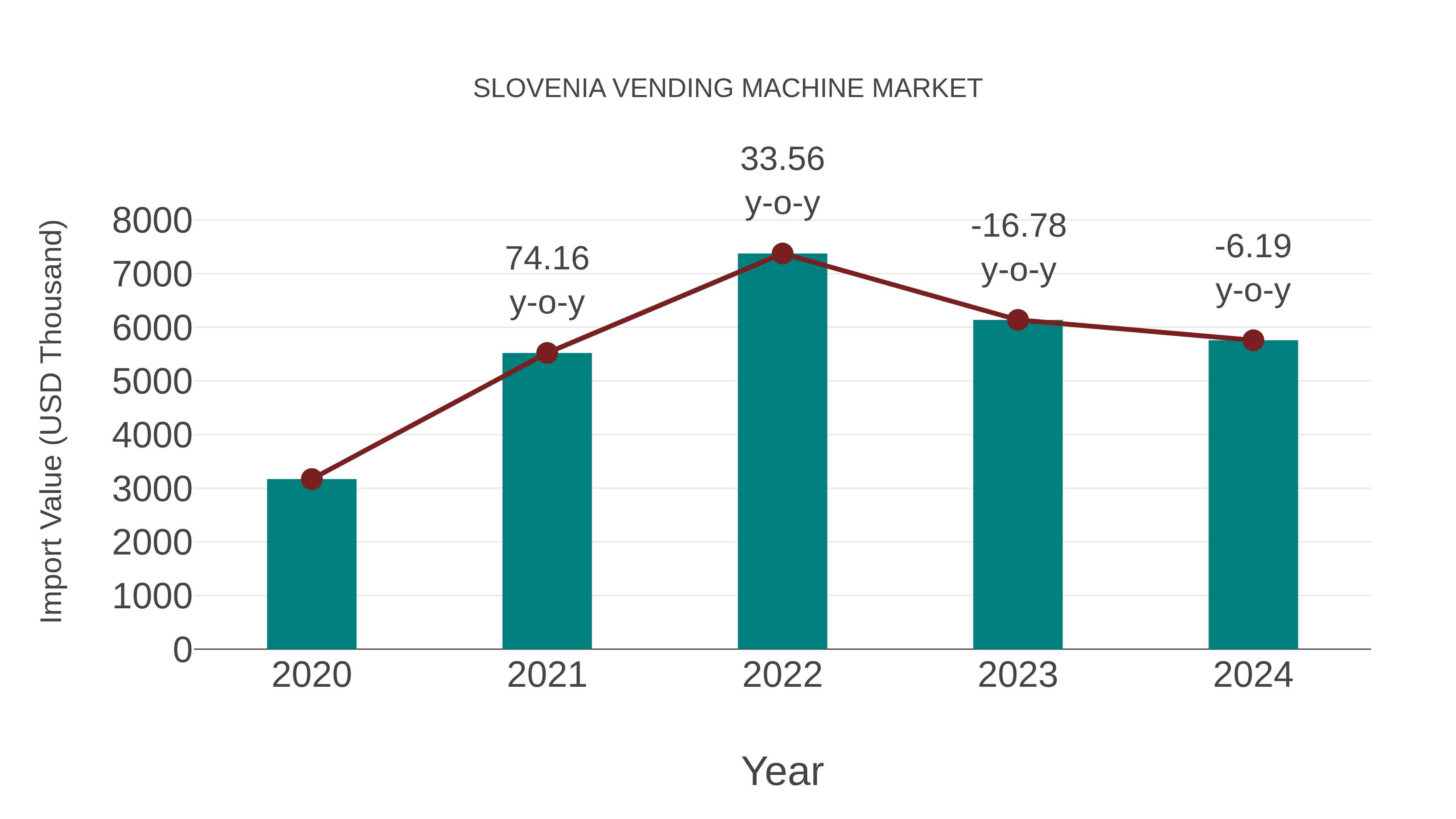 Slovenia Vending Machine Market: Import Trend Analysis
