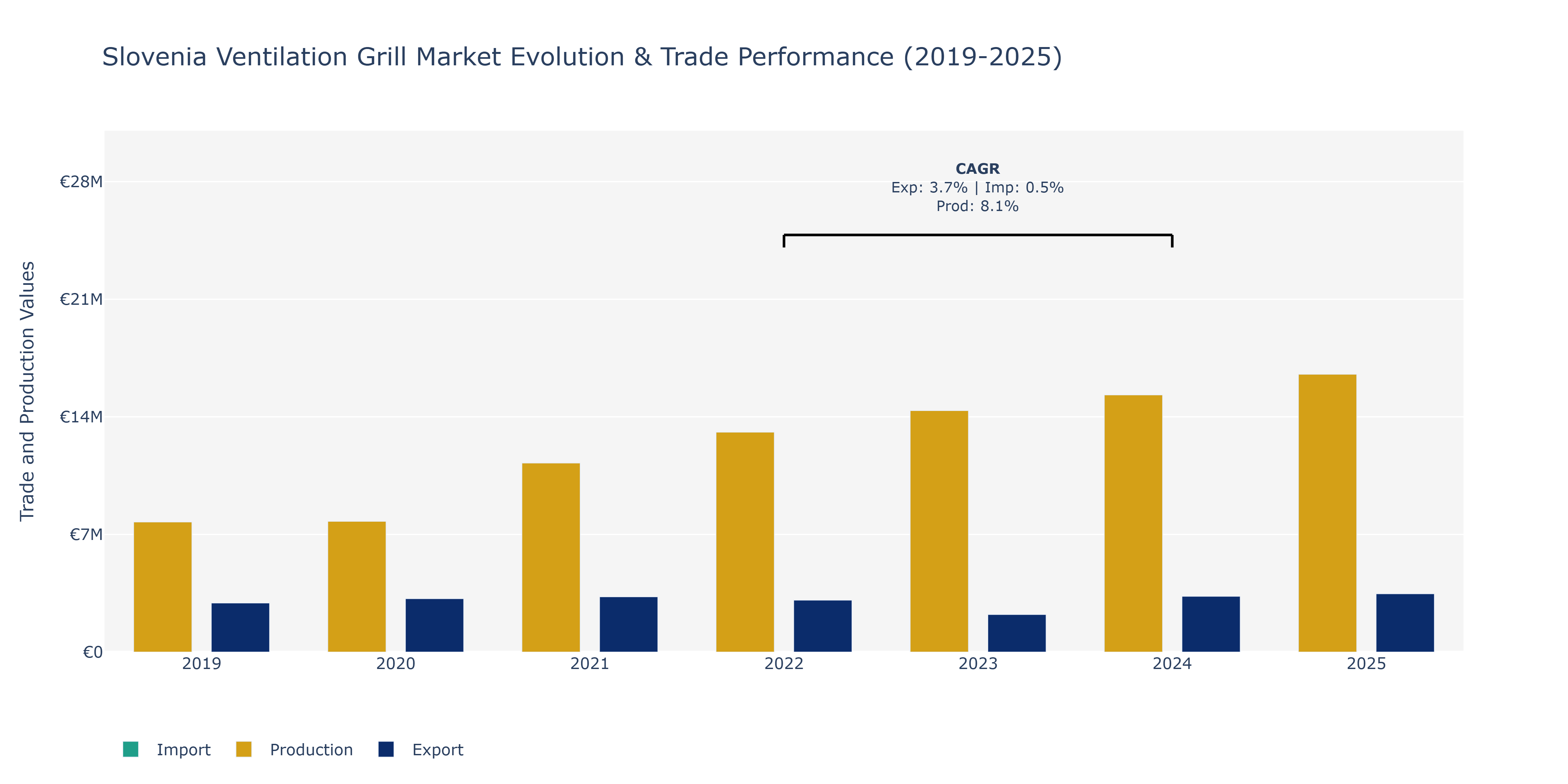 Slovenia Ventilation Grill Market: Production & Trade Performance (2019-2025)
