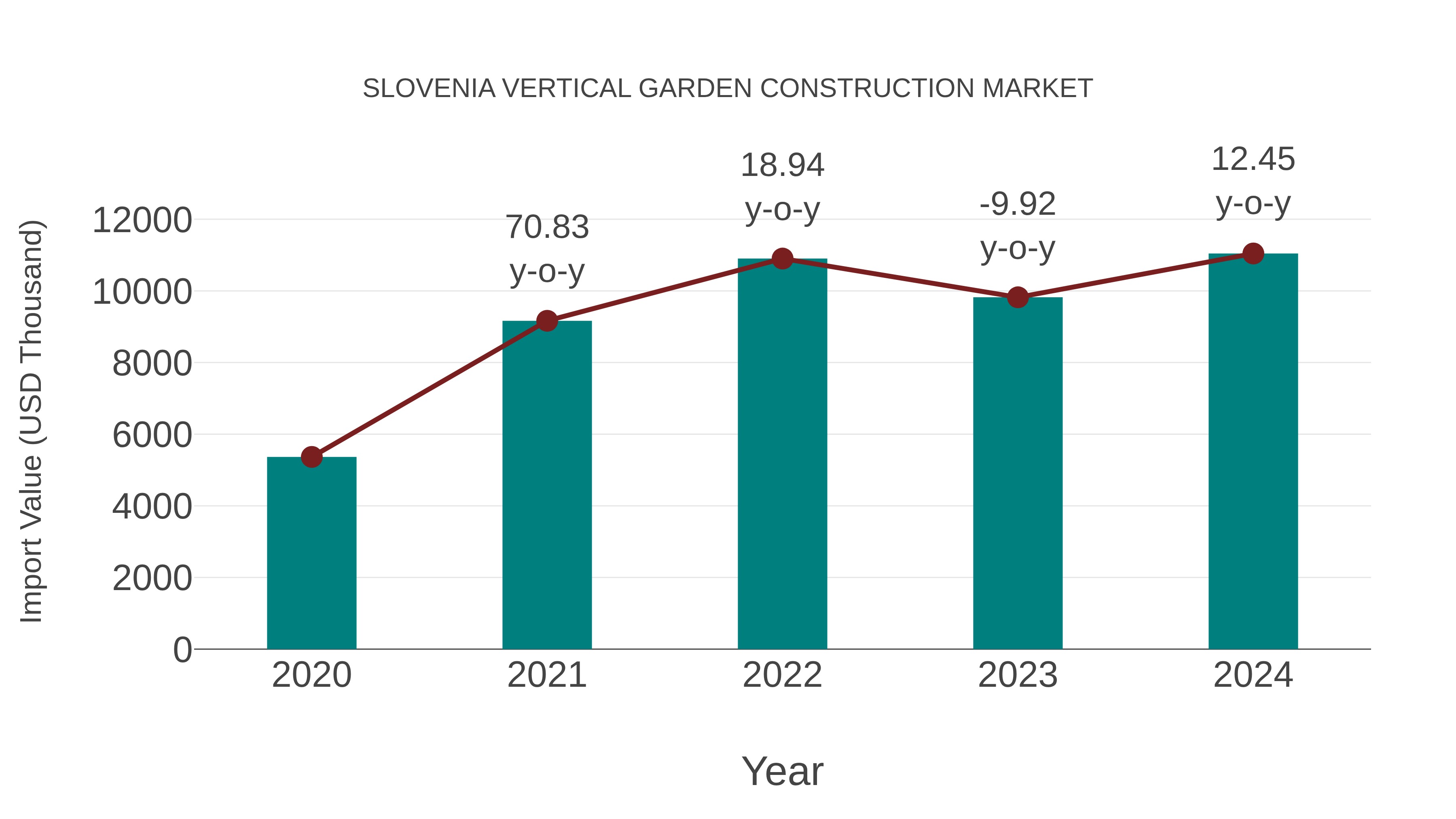 Slovenia Vertical Garden Construction Market: Import Trend Analysis
