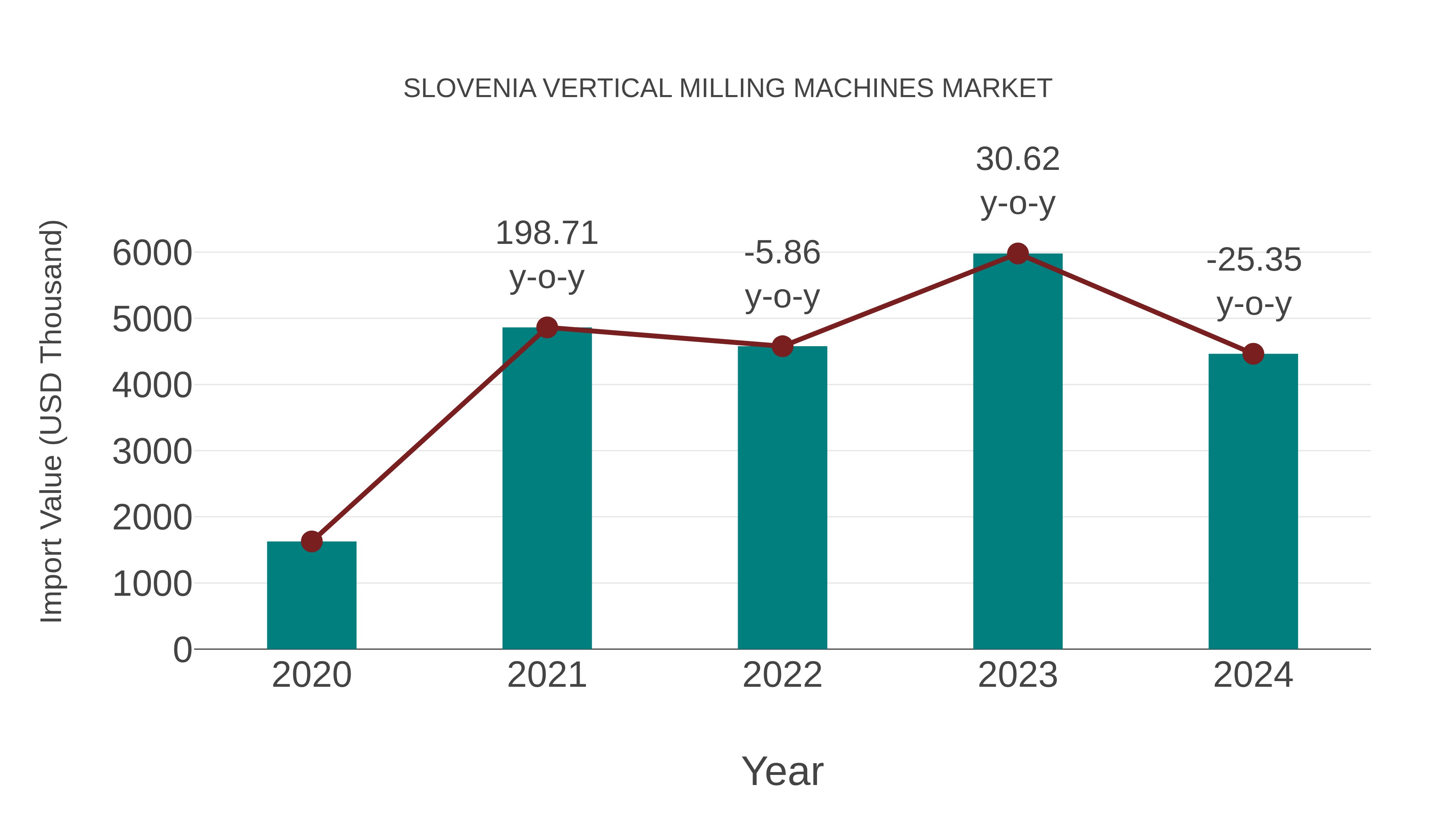  Slovenia Vertical Milling Machines Market: Import Trend Analysis