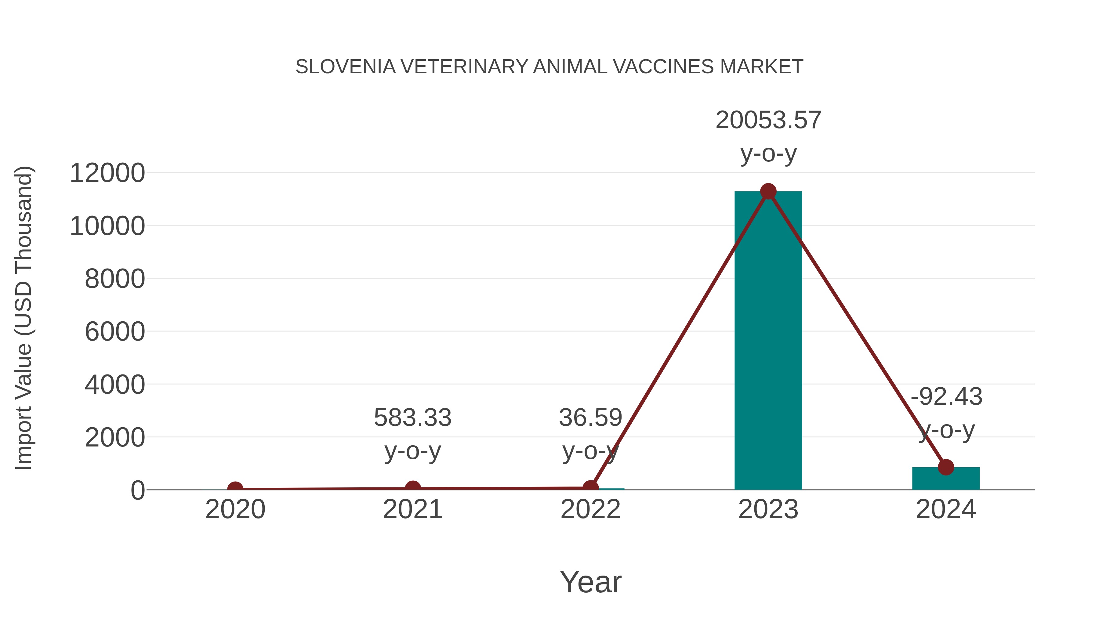 Slovenia Veterinary Animal Vaccines Market: Import Trend Analysis