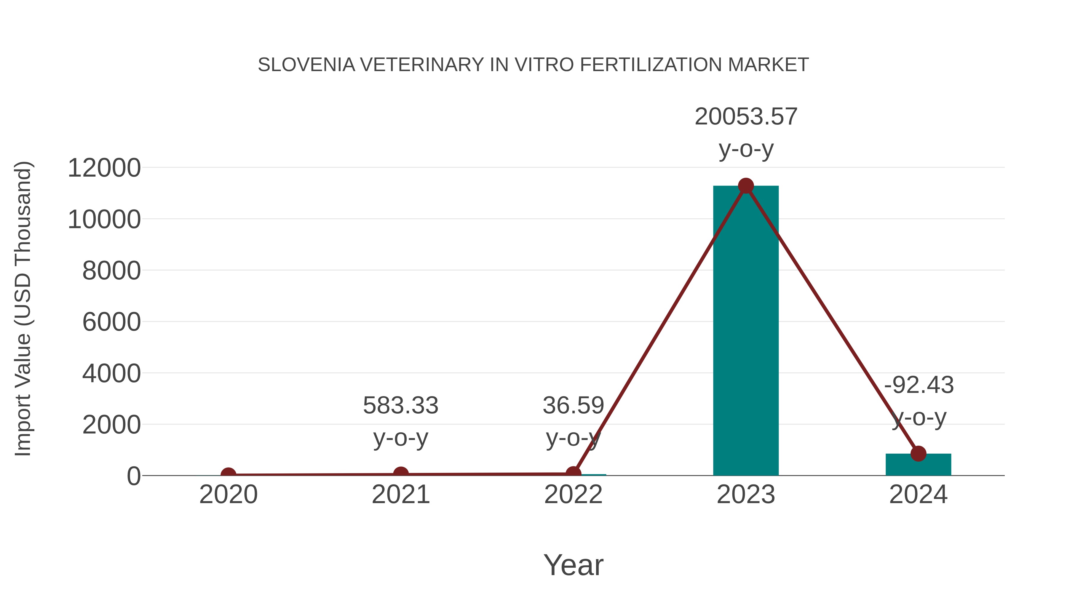  Slovenia Veterinary in Vitro Fertilization Market: Import Trend Analysis