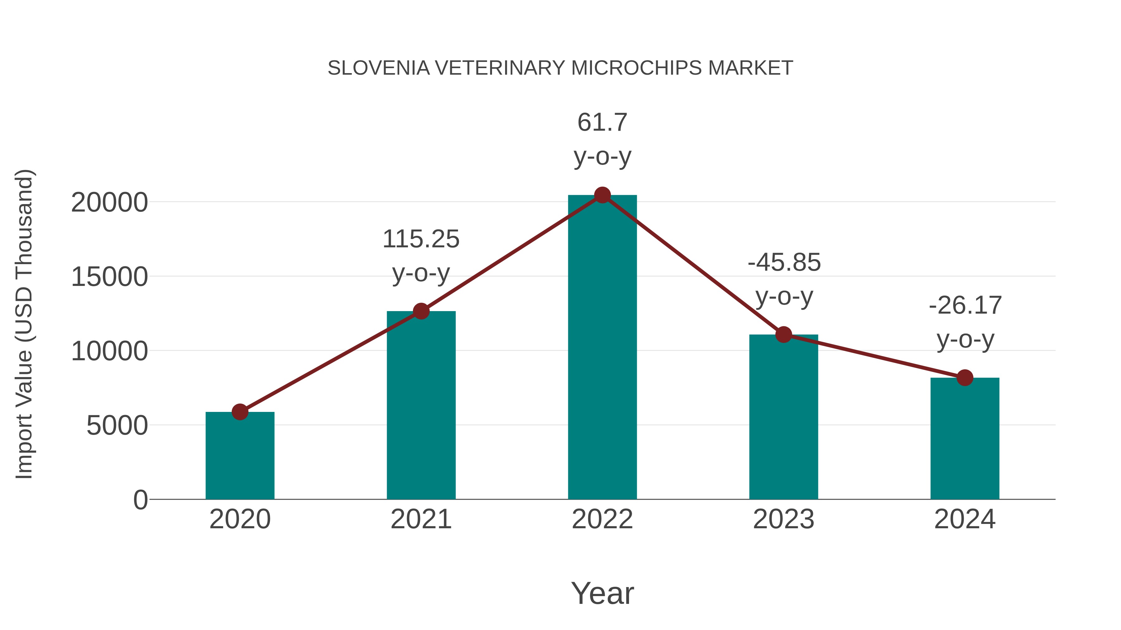  Slovenia Veterinary Microchips Market: Import Trend Analysis