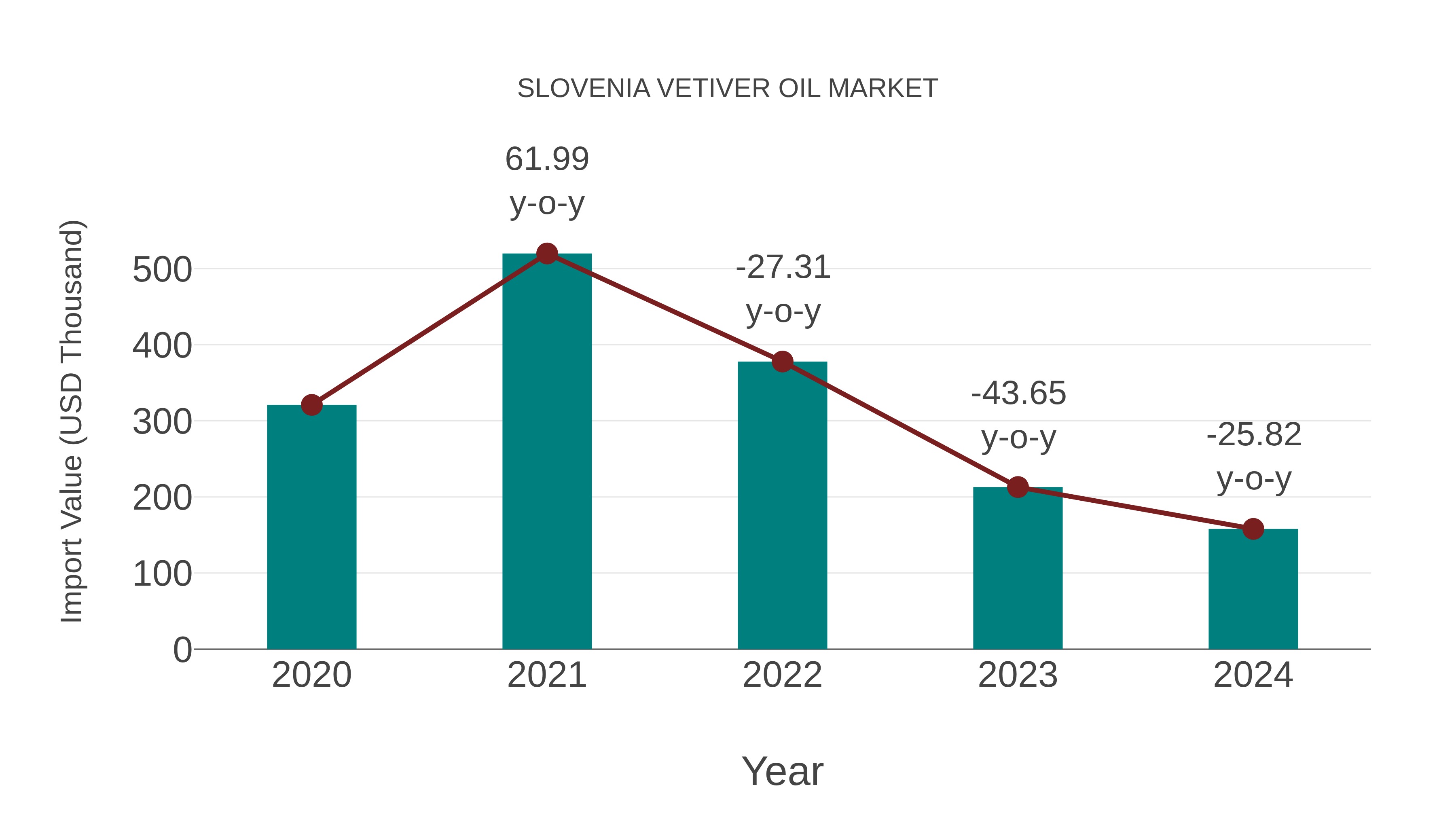  Slovenia Vetiver Oil Market: Import Trend Analysis
