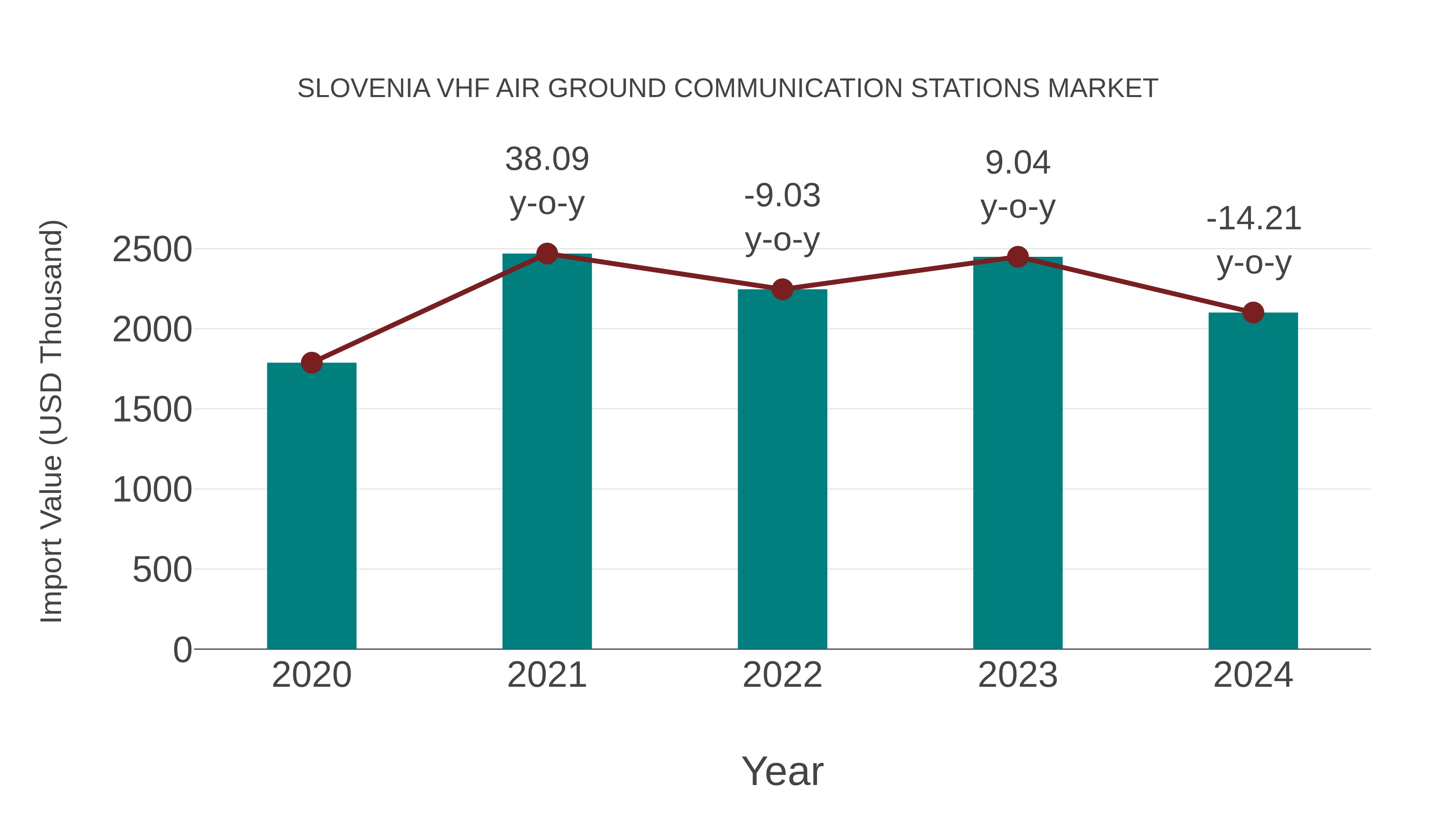 Slovenia Vhf Air Ground Communication Stations Market: Import Trend Analysis
