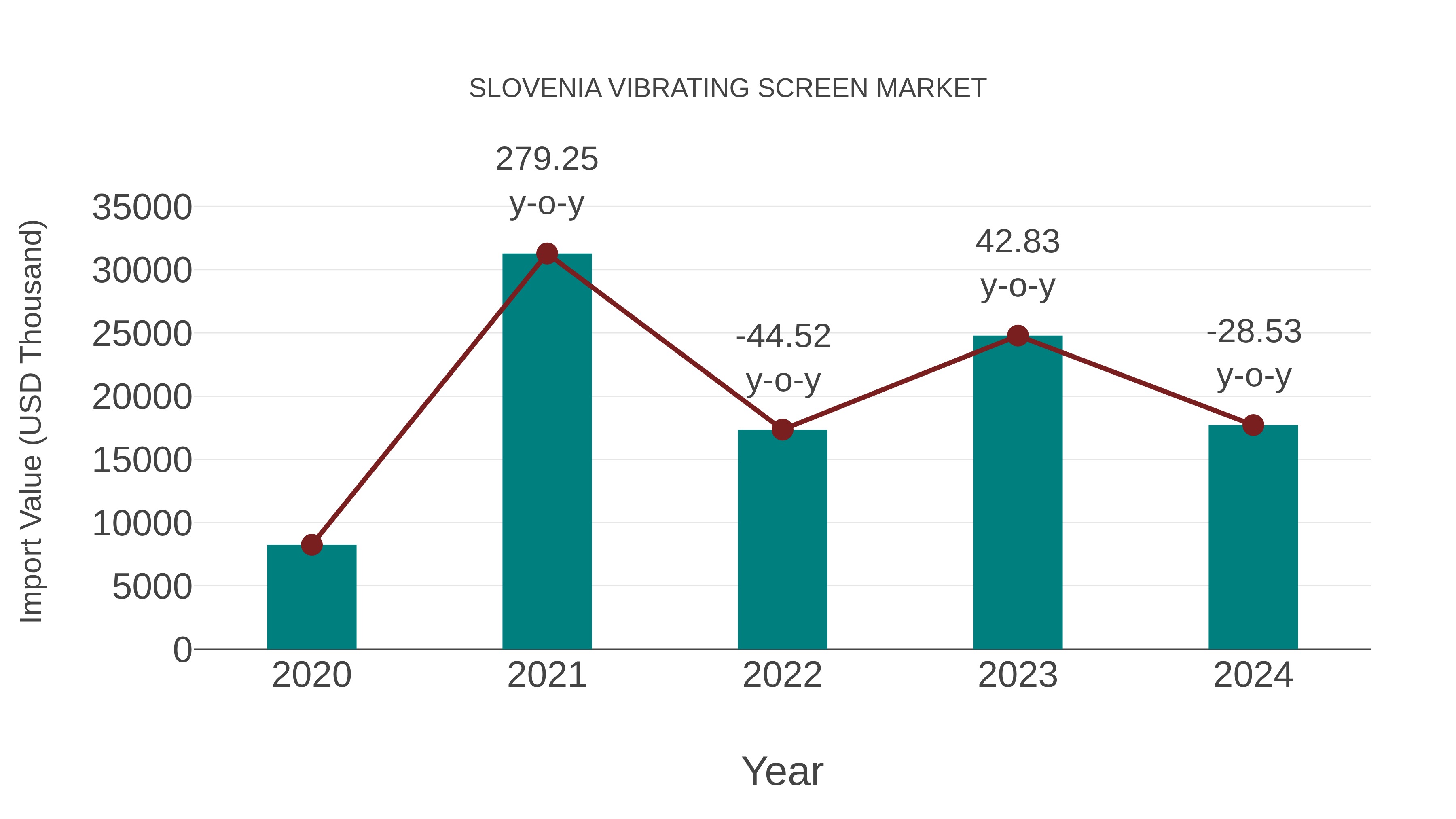  Slovenia Vibrating Screen Market: Import Trend Analysis