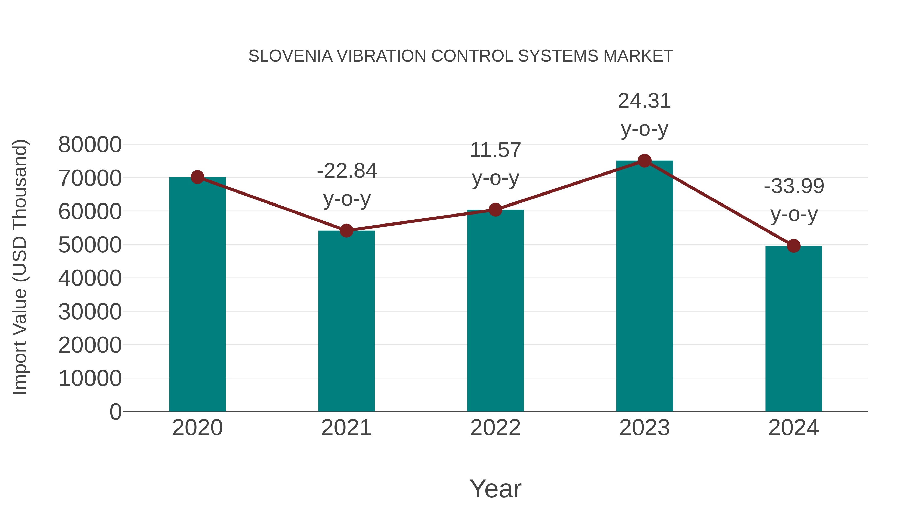 Slovenia Vibration Control Systems Market: Import Trend Analysis