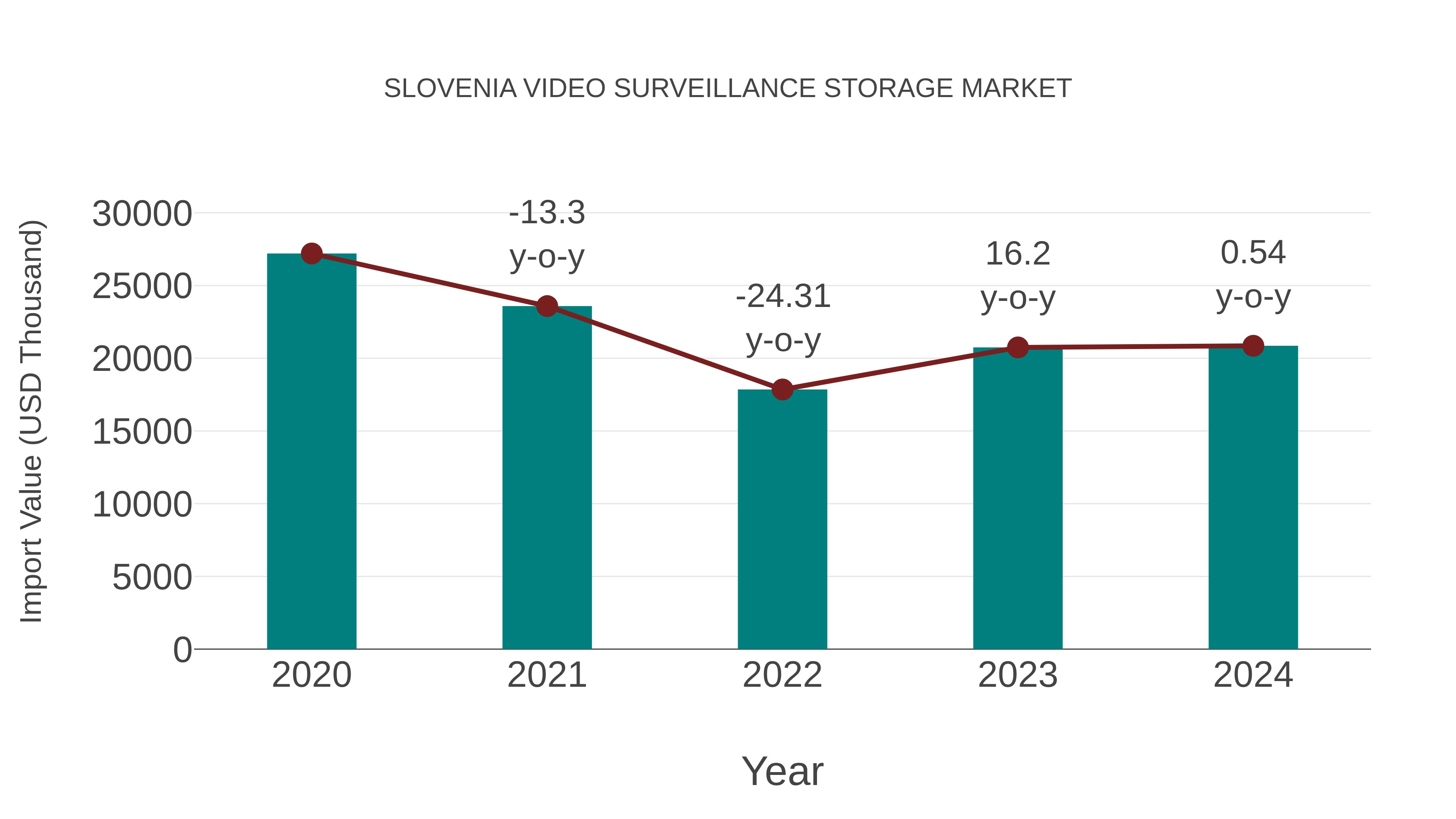  Slovenia Video Surveillance Storage Market: Import Trend Analysis