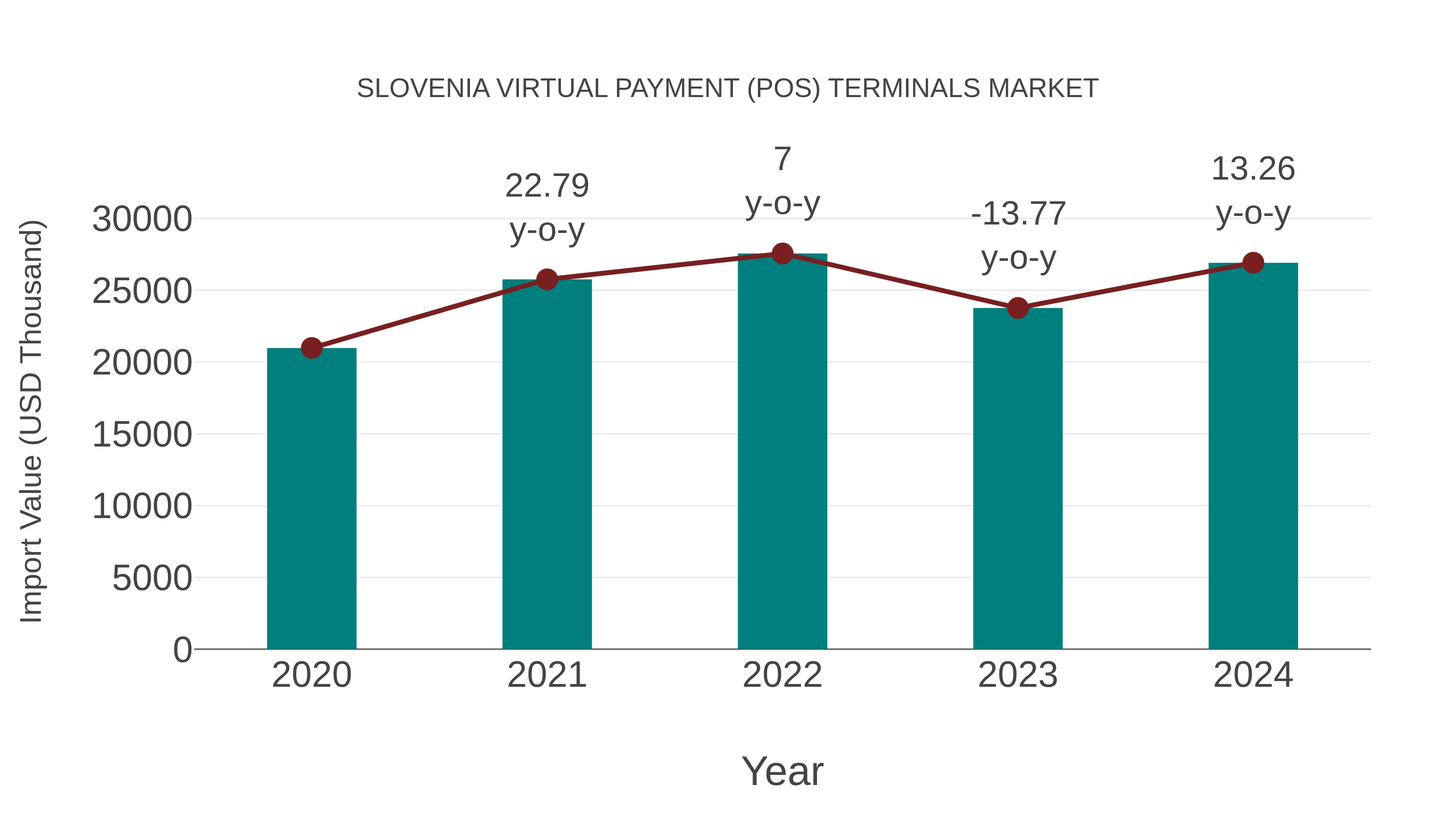  Slovenia Virtual Payment (Pos) Terminals Market: Import Trend Analysis